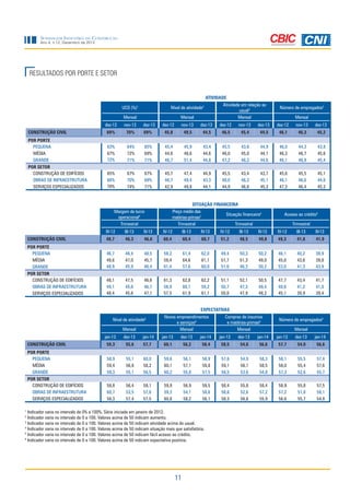 Sondagem Indústria da Construção
Ano 4, n.12, Dezembro de 2013

RESULTADOS POR PORTE E SETOR
ATIVIDADE
UCO (%)

Nível de atividade

1

Mensal

2

Mensal

Atividade em relação ao
usual3
Mensal

Número de empregados2
Mensal

dez-12
CONSTRUÇÃO CIVIL
POR PORTE
PEQUENA
MÉDIA
GRANDE
POR SETOR
CONSTRUÇÃO DE EDIFÍCIOS
OBRAS DE INFRAESTRUTURA
SERVIÇOS ESPECIALIZADOS

nov-13

dez-13

dez-12

nov-13

dez-13

dez-12

nov-13

dez-13

dez-12

nov-13

dez-13

69%

70%

69%

45,8

49,5

44,5

46,5

45,4

44,5

46,1

46,3

45,2

63%
67%
72%

64%
72%
71%

65%
69%
71%

45,4
44,6
46,7

45,9
48,6
51,4

43,4
44,6
44,8

45,5
46,0
47,2

43,6
45,0
46,3

44,9
44,1
44,6

46,0
46,3
46,1

44,3
46,7
46,9

43,8
45,6
45,4

65%
66%
70%

67%
70%
74%

67%
69%
71%

45,7
46,7
42,9

47,4
49,4
49,8

44,9
43,3
44,1

45,5
48,0
44,9

43,4
46,2
46,6

43,7
45,1
45,3

45,6
46,1
47,3

45,5
46,6
46,4

45,1
44,6
45,3

SITUAÇÃO FINANCEIRA
Preço médio das
Situação financeira4
matérias-primas2
Trimestral
Trimestral

Margem de lucro
operacional4
Trimestral

Acesso ao crédito5
Trimestral

IV-12
CONSTRUÇÃO CIVIL
POR PORTE
PEQUENA
MÉDIA
GRANDE
POR SETOR
CONSTRUÇÃO DE EDIFÍCIOS
OBRAS DE INFRAESTRUTURA
SERVIÇOS ESPECIALIZADOS

III-13

IV-13

IV-12

III-13

IV-13

IV-12

III-13

IV-13

IV-12

III-13

IV-13

48,7

46,3

46,6

60,4

60,4

60,7

51,2

48,5

49,8

49,3

41,8

41,9

46,7
49,6
48,9

46,4
47,0
45,9

48,5
45,7
46,4

59,2
59,4
61,4

61,4
64,6
57,6

62,0
61,1
60,0

49,4
51,7
51,6

50,3
51,3
46,3

50,2
49,0
50,2

46,1
45,0
53,0

40,2
43,6
41,3

39,9
39,8
43,9

48,1
49,1
48,4

47,5
45,6
45,6

46,6
46,7
47,1

61,3
58,9
57,5

62,8
60,1
61,9

62,2
59,2
61,1

51,1
50,7
50,8

52,1
47,3
47,9

50,5
49,4
48,2

47,7
48,6
45,1

43,4
41,2
39,9

41,7
41,0
39,4

EXPECTATIVAS
Nível de atividade

6

Mensal

Novos empreendimentos
e serviços6
Mensal

Compras de insumos
e matérias-primas6
Mensal

Número de empregados6
Mensal

jan-13
CONSTRUÇÃO CIVIL
POR PORTE
PEQUENA
MÉDIA
GRANDE
POR SETOR
CONSTRUÇÃO DE EDIFÍCIOS
OBRAS DE INFRAESTRUTURA
SERVIÇOS ESPECIALIZADOS

dez-13

jan-14

jan-13

dez-13

jan-14

jan-13

dez-13

jan-14

jan-13

dez-13

jan-14

59,3

55,6

57,7

60,1

56,2

58,4

58,5

54,6

56,6

57,7

54,0

56,6

58,9
59,4
59,3

55,1
56,8
55,1

60,0
58,2
56,5

59,6
60,1
60,2

56,1
57,1
55,8

58,9
59,8
57,5

57,6
59,1
58,5

54,9
56,1
53,6

58,3
58,5
54,8

58,1
58,0
57,3

55,5
55,4
52,6

57,4
57,6
55,7

58,8
60,7
58,3

56,4
53,5
57,4

59,1
57,6
57,5

59,9
59,3
60,8

56,9
54,1
58,2

59,5
58,6
58,1

58,4
58,6
58,3

55,8
52,6
56,6

58,4
57,2
55,9

58,9
57,2
56,6

55,8
51,8
55,7

57,5
58,1
54,8

Indicador varia no intervalo de 0% a 100%. Série iniciada em janeiro de 2012.
Indicador varia no intervalo de 0 a 100. Valores acima de 50 indicam aumento.
3
Indicador varia no intervalo de 0 a 100. Valores acima de 50 indicam atividade acima do usual.
4
Indicador varia no intervalo de 0 a 100. Valores acima de 50 indicam situação mais que satisfatória.
5
Indicador varia no intervalo de 0 a 100. Valores acima de 50 indicam fácil acesso ao crédito.
6
Indicador varia no intervalo de 0 a 100. Valores acima de 50 indicam expectativa positiva.
1
2

11

 
