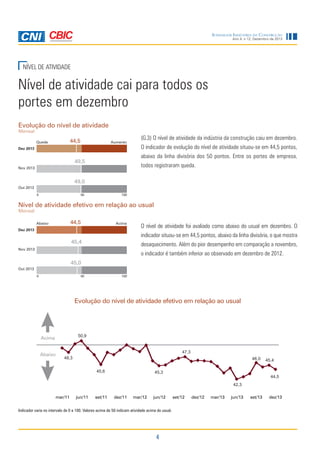 Sondagem Indústria da Construção

Ano 4, n.12, Dezembro de 2013

NÍVEL DE ATIVIDADE

Nível de atividade cai para todos os
portes em dezembro
Evolução do nível de atividade
Mensal

Queda

44,5

Aumento

Dez 2013

(G.3) O nível de atividade da indústria da construção caiu em dezembro.
O indicador de evolução do nível de atividade situou-se em 44,5 pontos,
abaixo da linha divisória dos 50 pontos. Entre os portes de empresa,

49,5

todos registraram queda.

Nov 2013

49,0
Out 2013
0

50

100

Nível de atividade efetivo em relação ao usual
Mensal

Abaixo

44,5

Acima

Dez 2013

O nível de atividade foi avaliado como abaixo do usual em dezembro. O
indicador situou-se em 44,5 pontos, abaixo da linha divisória, o que mostra

45,4

desaquecimento. Além do pior desempenho em comparação a novembro,

Nov 2013

o indicador é também inferior ao observado em dezembro de 2012.
45,0

Out 2013
0

50

100

Evolução do nível de atividade efetivo em relação ao usual

Indicador varia no intervalo de 0 a 100. Valores acima de 50 indicam atividade acima do usual.

4

 