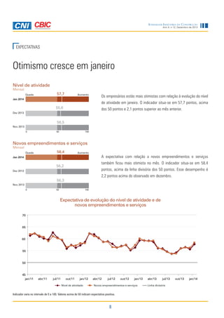 Sondagem Indústria da Construção

Ano 4, n.12, Dezembro de 2013

EXPECTATIVAS

Otimismo cresce em janeiro
Nível de atividade
Mensal

Queda

57,7

Aumento

Jan 2014

Os empresários estão mais otimistas com relação à evolução do nível
de atividade em janeiro. O indicador situa-se em 57,7 pontos, acima

55,6

dos 50 pontos e 2,1 pontos superior ao mês anterior.

Dez 2013

56,5
Nov 2013
0

50

100

Novos empreendimentos e serviços
Mensal

Queda

58,4

Aumento

Jan 2014

A expectativa com relação a novos empreendimentos e serviços
também ficou mais otimista no mês. O indicador situa-se em 58,4

56,2

pontos, acima da linha divisória dos 50 pontos. Esse desempenho é

Dez 2013

2,2 pontos acima do observado em dezembro.

56,3
Nov 2013
0

50

100

Expectativa de evolução do nível de atividade e de
novos empreendimentos e serviços

Indicador varia no intervalo de 0 a 100. Valores acima de 50 indicam expectativa positiva.

8

 