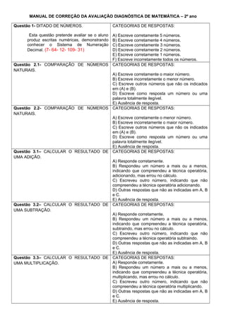 MANUAL DE CORREÇÃO DA AVALIAÇÃO DIAGNÓSTICA DE MATEMÁTICA – 2º ano
Questão 1- DITADO DE NÚMEROS.
Esta questão pretende avaliar se o aluno
produz escritas numéricas, demonstrando
conhecer o Sistema de Numeração
Decimal. (7- 64- 12- 109- 31)
CATEGORIAS DE RESPOSTAS:
A) Escreve corretamente 5 números.
B) Escreve corretamente 4 números.
C) Escreve corretamente 3 números.
D) Escreve corretamente 2 números.
E) Escreve corretamente 1 números.
F) Escreve incorretamente todos os números.
Questão 2.1- COMPARAÇÃO DE NÚMEROS
NATURAIS.
CATEGORIAS DE RESPOSTAS:
A) Escreve corretamente o maior número.
B) Escreve incorretamente o menor número.
C) Escreve outros números que não os indicados
em (A) e (B).
D) Escreve como resposta um número ou uma
palavra totalmente ilegível.
E) Ausência de resposta.
Questão 2.2- COMPARAÇÃO DE NÚMEROS
NATURAIS.
CATEGORIAS DE RESPOSTAS:
A) Escreve corretamente o menor número.
B) Escreve incorretamente o maior número.
C) Escreve outros números que não os indicados
em (A) e (B).
D) Escreve como resposta um número ou uma
palavra totalmente ilegível.
E) Ausência de resposta.
Questão 3.1– CALCULAR O RESULTADO DE
UMA ADIÇÃO.
CATEGORIAS DE RESPOSTAS:
A) Responde corretamente.
B) Respondeu um número a mais ou a menos,
indicando que compreendeu a técnica operatória,
adicionando, mas errou no cálculo.
C) Escreveu outro número, indicando que não
compreendeu a técnica operatória adicionando.
D) Outras respostas que não as indicadas em A, B
e C.
E) Ausência de resposta.
Questão 3.2– CALCULAR O RESULTADO DE
UMA SUBTRAÇÃO.
CATEGORIAS DE RESPOSTAS:
A) Responde corretamente.
B) Respondeu um número a mais ou a menos,
indicando que compreendeu a técnica operatória,
subtraindo, mas errou no cálculo.
C) Escreveu outro número, indicando que não
compreendeu a técnica operatória subtraindo.
D) Outras respostas que não as indicadas em A, B
e C.
E) Ausência de resposta.
Questão 3.3– CALCULAR O RESULTADO DE
UMA MULTIPLICAÇÃO.
CATEGORIAS DE RESPOSTAS:
A) Responde corretamente.
B) Respondeu um número a mais ou a menos,
indicando que compreendeu a técnica operatória,
multiplicando, mas errou no cálculo.
C) Escreveu outro número, indicando que não
compreendeu a técnica operatória multiplicando.
D) Outras respostas que não as indicadas em A, B
e C.
E) Ausência de resposta.
 