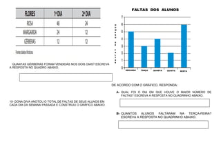 QUANTAS GÉRBERAS FORAM VENDIDAS NOS DOIS DIAS? ESCREVA
A RESPOSTA NO QUADRO ABAIXO.
15- DONA DIVA ANOTOU O TOTAL DE FALTAS DE SEUS ALUNOS EM
CADA DIA DA SEMANA PASSADA E CONSTRUIU O GRÁFICO ABAIXO:
DE ACORDO COM O GRÁFICO, RESPONDA:
A- QUAL FOI O DIA EM QUE HOUVE O MAIOR NÚMERO DE
FALTAS? ESCREVA A RESPOSTA NO QUADRINHO ABAIXO.
B- QUANTOS ALUNOS FALTARAM NA TERÇA-FEIRA?
ESCREVA A RESPOSTA NO QUADRINHO ABAIXO.
 