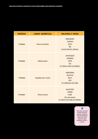 12 DOCUMENTO ORIENTADOR DE SONDAGENS NO CICLO DE ALFABETIZAÇÃO: LÍNGUA PORTUGUESA E MATEMÁTICA
A sondagem é um momento que deve constar no planejamento do professor ou da professora, pois
enquanto a criança - no caso da primeira sondagem - ou as crianças - no caso das subsequentes, realizam
a sondagem, o restante da turma precisa estar envolvida com atividades que possam desenvolver de forma
autônoma, isto é, atividades que não necessitem da mediação do professor para sua realização.
A seguir, apresentaremos algumas sugestões elaboradas pela Secretaria Municipal de Educação -
SME para as sondagens de escrita de palavras e frases, para os 1º e 2º anos do Ciclo de Alfabetização:
PERÍODO CAMPO SEMÂNTICO PALAVRAS E FRASE
1º bimestre Festa de aniversário
BRIGADEIRO
COXINHA
SUCO
BIS
O SUCO ERA DE LARANJA.
2º bimestre Material escolar
APONTADOR
CADERNO
LÁPIS
GIZ
EU TENHO LÁPIS COLORIDOS.
3º bimestre Sugestões para o lanche
MARGARINA
BOLACHA
BOLO
PÃO
EU COMI BOLO DE FUBÁ.
4º bimestre Tarde de cinema
BILHETERIA
CINEMA
FILME
SAL (para pipoca)
EU GOSTO DE FILME DE TERROR.
Indicamos que, para os estudantes já alfabéticos e para aqueles que se en­
contram mais próximos à hipótese de escrita alfabética, além da lista de palavras,
seja oferecida a sondagem da escrita de um texto que se sabe de memória, que
pode ser uma parlenda, cantiga, trecho de música, etc. Nesse caso, as crianças
podem escrever, de maneira mais autônoma, e o professor circular entre elas para
realizar as intervenções necessárias, como lembrar trechos do texto que se esquece­
ram, por exemplo. É importante que haja um distanciamento entre as crianças para
que não copiem a escrita do colega. Desse modo, o estudante poderá colocar em
jogo tudo o que sabe sobre o Sistema de Escrita Alfabética.
Para saber mais sobre
os textos escritos de
memória, consultar as
Orientações Didáticas
para o Currículo da
Cidade de Língua
Portuguesa, volume 1,
p. 39-40.
 