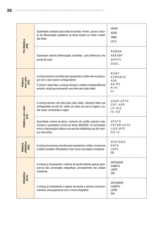 20 DOCUMENTO ORIENTADOR DE SONDAGENS NO CICLO DE ALFABETIZAÇÃO: LÍNGUA PORTUGUESA E MATEMÁTICA
Pré
Silábica
(PS)
Quantidade constante para todas as escritas. Porém, usa-se o recur-
so da diferenciação qualitativa: as letras mudam ou muda a ordem
das letras.
HRUM
ASGK
ONBJ
CFTV
Expressam máxima diferenciação controlada para diferenciar uma
escrita de outra.
R A M Q N
A B E A M F
G E P F A
O S D L
Silábica
sem
valor
(SV)
A criança escreve uma letra para representar a sílaba sem se preocu-
par com o valor sonoro correspondente.
É comum, nessa fase, a criança começar a realizar correspondências
sonoras, ainda que escrevendo uma letra para cada sílaba.
R O M T
A T M O B U D
A Q A
A S - P E
R - H I
H I
Silábica
com
valor
(CV)
A criança escreve uma letra para cada sílaba, utilizando letras que
correspondem ao som da sílaba; às vezes, ela usa só vogais e, ou-
tras vezes, consoantes e vogais.
A O A O - A P T D
C N T – A E A
L P – A I S
I S – G S
Quantidade mínima de letras: momento de conflito cognitivo rela-
cionado à quantidade mínima de letras (BIS/ISIS), há contradição
entre a interpretação silábica e as escritas alfabéticas que têm sem-
pre mais letras.
A P O T D
C E T A N - K E T A
L I A S - A P S
G S - I Z
Silábica
alfabética
(SA)
Acriança ora escreve uma letra para representar a sílaba, ora escreve
a sílaba completa. Dificuldade é mais visível nas sílabas complexas.
A P O T A D O
K N T A
L A P S
GS
Alfabética
(ALF)
A criança já compreende o sistema de escrita faltando apenas apro-
priar-se das convenções ortográficas; principalmente nas sílabas
complexas.
APÃTADOR
CANETA
LAPIZ
GIS
A criança já compreende o sistema de escrita e escreve convencio-
nalmente, preocupando-se com a norma ortográfica.
APOTADOR
CANETA
LAPIS
GIX
 
