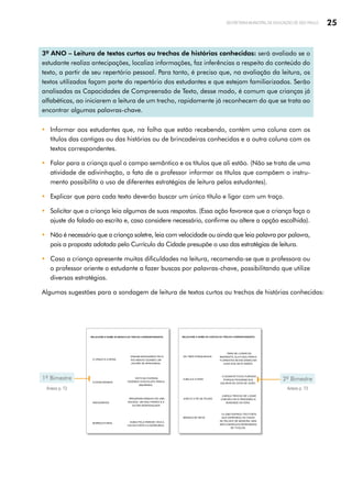25
SECRETARIA MUNICIPAL DE EDUCAÇÃO DE SÃO PAULO
3º ANO – Leitura de textos curtos ou trechos de histórias conhecidas: será avaliado se o
estudante realiza antecipações, localiza informações, faz inferências a respeito do conteúdo do
texto, a partir de seu repertório pessoal. Para tanto, é preciso que, na avaliação da leitura, os
textos utilizados façam parte do repertório dos estudantes e que estejam familiarizados. Serão
analisadas as Capacidades de Compreensão de Texto, desse modo, é comum que crianças já
alfabéticas, ao iniciarem a leitura de um trecho, rapidamente já reconhecem do que se trata ao
encontrar algumas palavras-chave.
y Informar aos estudantes que, na folha que estão recebendo, contém uma coluna com os
títulos das cantigas ou das histórias ou de brincadeiras conhecidas e a outra coluna com os
textos correspondentes.
y Falar para a criança qual o campo semântico e os títulos que ali estão. (Não se trata de uma
atividade de adivinhação, o fato de o professor informar os títulos que compõem o instru­
mento possibilita o uso de diferentes estratégias de leitura pelos estudantes).
y Explicar que para cada texto deverão buscar um único título e ligar com um traço.
y Solicitar que a criança leia algumas de suas respostas. (Essa ação favorece que a criança faça o
ajuste do falado ao escrito e, caso considere necessário, confirme ou altere a opção escolhida).
y Não é necessário que a criança soletre, leia com velocidade ou ainda que leia palavra por palavra,
pois a proposta adotada pelo Currículo da Cidade presupõe o uso das estratégias de leitura.
y Caso a criança apresente muitas dificuldades na leitura, recomenda-se que a professora ou
o professor oriente o estudante a fazer buscas por palavras-chave, possibilitando que utilize
diversas estratégias.
Algumas sugestões para a sondagem de leitura de textos curtos ou trechos de histórias conhecidas:
1º Bimestre 2º Bimestre
RELACIONE O NOME DO CONTOS AO TRECHO CORRESPONDENTE:
OS TRÊS PORQUINHOS
A BELA E A FERA
JOÃO E O PÉ DE FEIJÃO
BRANCA DE NEVE
PARA SE LIVRAR DA
MADRASTA, ELA FUGIU PARA A
FLORESTAE SE ESCONDEU NA
CASA DOS SETE ANÕES.
O GIGANTE FICOU FURIOSO
PORQUE PEGARAM SUA
GALINHA DE OVOS DE OURO.
A MOÇA TROCOU DE LUGAR
COM SEU PAI E PERCEBEU A
BONDADE DA FERA.
O LOBO SOPROU TÃO FORTE
QUE DERRUBOU AS CASAS
DE PALHA E DE MADEIRA, MAS
NÃO CONSEGUIU DERRUBARA
DE TIJOLOS.
RELACIONE O NOME DA MÚSICA AO TRECHO CORRESPONDENTE:
O CRAVO E A ROSA
A DONA ARANHA
INDIOZINHOS
BORBOLETINHA
VINHAM NAVEGANDO PELO
RIO ABAIXO QUANDO UM
JACARÉ SE APROXIMOU.
ESTÁ NA COZINHA,
FAZENDO CHOCOLATE PARA A
MADRINHA.
BRIGARAM DEBAIXO DE UMA
SACADA. UM SAIU FERIDO E A
OUTRA DESPEDAÇADA
SUBIU PELA PAREDE VEIO A
CHUVA FORTE E A DERRUBOU.
Anexo p. 72 Anexo p. 73
 