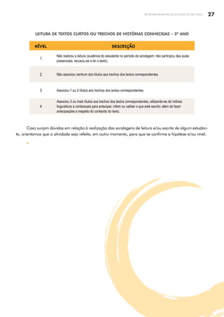 27
SECRETARIA MUNICIPAL DE EDUCAÇÃO DE SÃO PAULO
LEITURA DE TEXTOS CURTOS OU TRECHOS DE HISTÓRIAS CONHECIDAS – 3º ANO
NÍVEL DESCRIÇÃO
1
Não realizou a leitura (ausência do estudante no período da sondagem; não participou das aulas
presenciais; recusou-se a ler o texto).
2 Não associou nenhum dos títulos aos trechos dos textos correspondentes.
3 Associou 1 ou 2 títulos aos trechos dos textos correspondentes.
4
Associou 3 ou mais títulos aos trechos dos textos correspondentes; utilizando-se de índices
linguísticos e contextuais para antecipar, inferir ou validar o que está escrito; além de fazer
antecipações a respeito do conteúdo do texto.
Caso surjam dúvidas em relação à realização das sondagens de leitura e/ou escrita de algum estudan­
te, orientamos que a atividade seja refeita, em outro momento, para que se confirme a hipótese e/ou nível.
y
 