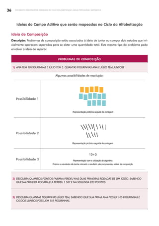 36 DOCUMENTO ORIENTADOR DE SONDAGENS NO CICLO DE ALFABETIZAÇÃO: LÍNGUA PORTUGUESA E MATEMÁTICA
Ideias do Campo Aditivo que serão mapeadas no Ciclo da Alfabetização
Ideia de Composição
Descrição: Problemas de composição estão associados à ideia de juntar ou compor dois estados que ini­
cialmente aparecem separados para se obter uma quantidade total. Este mesmo tipo de problema pode
envolver a ideia de separar.
PROBLEMAS DE COMPOSIÇÃO
1) ANA TEM 10 FIGURINHAS E JÚLIO TEM 5. QUANTAS FIGURINHAS ANA E JÚLIO TÊM JUNTOS?
Algumas possibilidades de resolução:
Possibilidade 1
Representação pictórica seguida de contagem
Possibilidade 2
Representação pictórica seguida de contagem.
Possibilidade 3
10+5
Representação com a utilização do algoritmo.
Embora o estudante não tenha colocado o resultado, ele compreendeu a ideia de composição.
2) DESCUBRA QUANTOS PONTOS FABIANA PERDEU NAS DUAS PRIMEIRAS RODADAS DE UM JOGO. SABENDO
QUE NA PRIMEIRA RODADA ELA PERDEU 1 587 E NA SEGUNDA 823 PONTOS.
3) DESCUBRA QUANTAS FIGURINHAS JÚLIO TEM, SABENDO QUE SUA PRIMA ANA POSSUI 105 FIGURINHAS E
OS DOIS JUNTOS POSSUEM 159 FIGURINHAS.
 