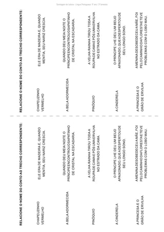 Sondagem de Leitura - Língua Portuguesa: 3º ano / 3º bimestre
A
VELHA
RAINHA
TIROU
TODA
A
ROUPA
DE
CAMA
E
PÔS
UMA
ERVILHA
NO
ESTRADO
DA
CAMA.
O
PRÍNCIPE
LHE
DEU
UM
BEIJO
APAIXONADO,
QUE
A
DESPERTOU
DE
SEU
LONGO
SONO.
A
MENINA
DESOBEDECEU
A
MÃE,
FOI
PELO
CAMINHO
DA
FLORESTA
E
TEVE
PROBLEMAS
COM
O
LOBO
MAU.
CHAPEUZINHO
VERMELHO
A
BELA
ADORMECIDA
PINÓQUIO
A
CINDERELA
A
PRINCESA
E
O
GRÃO
DE
ERVILHA
ELE
ERA
DE
MADEIRA
E,
QUANDO
MENTIA,
SEU
NARIZ
CRESCIA.
QUANDO
DEU
MEIA
NOITE
O
PRÍNCIPE
ENCONTROU
O
SAPATINHO
DE
CRISTAL
NA
ESCADARIA.
RELACIONE
O
NOME
DO
CONTO
AO
TRECHO
CORRESPONDENTE:
A
VELHA
RAINHA
TIROU
TODA
A
ROUPA
DE
CAMA
E
PÔS
UMA
ERVILHA
NO
ESTRADO
DA
CAMA.
O
PRÍNCIPE
LHE
DEU
UM
BEIJO
APAIXONADO,
QUE
A
DESPERTOU
DE
SEU
LONGO
SONO.
A
MENINA
DESOBEDECEU
A
MÃE,
FOI
PELO
CAMINHO
DA
FLORESTA
E
TEVE
PROBLEMAS
COM
O
LOBO
MAU.
CHAPEUZINHO
VERMELHO
A
BELA
ADORMECIDA
PINÓQUIO
A
CINDERELA
A
PRINCESA
E
O
GRÃO
DE
ERVILHA
ELE
ERA
DE
MADEIRA
E,
QUANDO
MENTIA,
SEU
NARIZ
CRESCIA.
QUANDO
DEU
MEIA
NOITE
O
PRÍNCIPE
ENCONTROU
O
SAPATINHO
DE
CRISTAL
NA
ESCADARIA.
RELACIONE
O
NOME
DO
CONTO
AO
TRECHO
CORRESPONDENTE:
 