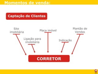 Captação de Clientes Site  imobiliária Placa imóvel Ligação para imobiliária Indicação Plantão de Vendas CORRETOR Momentos de venda: 