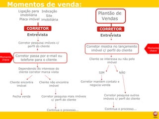 Processos Atendimento Site  imobiliária Placa imóvel Ligação para imobiliária Indicação Plantão de Vendas CORRETOR CORRETOR Entrevista Entrevista Corretor pesquisa imóveis c/ perfil do cliente Corretor passa por e-mail ou telefone para o cliente Dependendo do interesse do cliente corretor marca visita Cliente encontra imóvel Cliente não encontra imóvel Fecha venda Corretor pesquisa mais imóveis c/ perfl do cliente Continua o processo... Corretor mostra no lançamento imóvel c/ perfil do cliente Cliente se interessa ou não pelo imóvel SIM NÃO Corretor mantem contato e negocia venda Corretor pesquisa outros imóveis c/ perfl do cliente Continua o processo... Momentos de venda: Momento chave Momento chave 