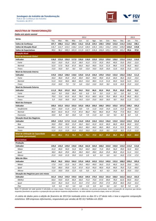 Sondagem da Indústria de Transformação
  Índice de Confiança da Indústria
  Fevereiro de 2013




INDÚSTRIA DE TRANSFORMAÇÃO
Dados sem ajuste sazonal
                                                                                  2012                                                        2013
Séries
                                             Fev.    Mar.     Abr.    Mai.     Jun.     Jul.   Ago.     Set.    Out.     Nov.     Dez.     Jan.      Fev
Índice de Confiança                         107,7 108,6 111,2 109,5 116,2 121,8 124,5 128,5 129,0                       123,0    114,3    110,6    108,1
Indice de Situação Atual                    116,7 122,7 123,5 118,2 121,0 120,5 124,3 130,1 133,2                       129,6    129,0    123,0    119,8
Índice de Expectativas                       99,6    96,2    100,3 101,9 111,9 122,7 124,4 126,8 125,1                  117,0    101,2    99,6      97,8
Situação Atual
Nível da Demanda Global
Indicador                                   118,0 123,0 126,0 117,0 120,0 118,0 123,0 125,0 129,0                       128,0    123,0    114,0    110,0
   Forte                                     33,0 33,0 35,0 25,0 28,0 31,0 37,0 35,0 39,0                                40,0     33,0     29,0     22,0
   Normal                                    52,0 57,0 56,0 67,0 64,0 56,0 49,0 55,0 51,0                                48,0     57,0     56,0     66,0
   Fraco                                     15,0 10,0   9,0   8,0   8,0   13,0 14,0 10,0 10,0                           12,0     10,0     15,0     12,0
Nível da Demanda Interna
Indicador                                   119,0 126,0 128,0 118,0 124,0 121,0 126,0 129,0 133,0                       132,0    126,0    118,0    111,0
   Forte                                     34,0 36,0 35,0 25,0 30,0 34,0 39,0 39,0 41,0                                44,0     36,0     33,0     23,0
   Normal                                    51,0 54,0 58,0 68,0 64,0 53,0 48,0 51,0 51,0                                44,0     54,0     52,0     65,0
   Fraco                                     15,0 10,0   7,0   7,0   6,0   13,0 13,0 10,0    8,0                         12,0     10,0     15,0     12,0
Nível da Demanda Externa
Indicador                                   111,0    90,0    101,0    99,0     94,0    93,0    86,0     82,0    94,0     95,0     83,0    89,0      93,0
   Forte                                     16,0     9,0     19,0    18,0      8,0     6,0     9,0      0,0    12,0      3,0      1,0     0,0       4,0
   Normal                                    79,0    72,0     63,0    63,0     78,0    81,0    68,0     82,0    70,0     89,0     81,0    89,0      85,0
   Fraco                                      5,0    19,0     18,0    19,0     14,0    13,0    23,0     18,0    18,0      8,0     18,0    11,0      11,0
Nível dos Estoques
Indicador                                   100,0 102,0 103,0 103,0 103,0 100,0 100,0 108,0 109,0                       103,0    107,0    108,0    105,0
   Insuficiente                              10,0 10,0 11,0 13,0     8,0   7,0   11,0 14,0 14,0                          12,0     15,0     14,0     10,0
   Normal                                    80,0 82,0 81,0 77,0 87,0 86,0 78,0 80,0 81,0                                79,0     77,0     80,0     85,0
   Excessivo                                 10,0  8,0   8,0   10,0  5,0   7,0   11,0  6,0   5,0                          9,0      8,0      6,0      5,0
Situação Atual dos Negócios
Indicador                                   109,0 119,0 117,0 111,0 116,0 120,0 126,0 132,0 136,0                       133,0    132,0    123,0    121,0
   Boa                                       20,0 29,0 30,0 21,0 26,0 36,0 41,0 42,0 44,0                                46,0     40,0     44,0     32,0
   Normal                                    69,0 61,0 57,0 69,0 64,0 48,0 44,0 48,0 48,0                                41,0     52,0     35,0     57,0
   Fraca                                     11,0 10,0 13,0 10,0 10,0 16,0 15,0 10,0         8,0                         13,0      8,0     21,0     11,0
Nível de Utilização da Capacidade
                                             84,3    80,1     77,1    76,2     76,7    76,1    77,4     82,7    85,6     86,2     86,3    84,4      84,6
Instalada (percentuais)
Expectativas
Produção
Indicador                             120,0 126,0 129,0 134,0 146,0 162,0 164,0 168,0 163,0                             150,0    123,0    115,0    113,0
   Maior                               41,0 40,0 50,0 53,0 59,0 64,0 68,0 71,0 69,0                                      56,0     39,0     32,0     30,0
   Igual                               38,0 46,0 29,0 28,0 28,0 34,0 28,0 26,0 25,0                                      38,0     45,0     51,0     53,0
   Menor                               21,0 14,0 21,0 19,0 13,0      2,0   4,0   3,0   6,0                                6,0     16,0     17,0     17,0
Mão-de-Obra
Indicador                             106,0 96,0 103,0 104,0 125,0 140,0 143,0 152,0 149,0                              132,0    108,0    109,0    105,0
   Maior                               17,0 14,0 22,0 16,0 29,0 49,0 49,0 56,0 53,0                                      46,0     16,0     19,0     18,0
   Igual                               72,0 68,0 59,0 72,0 67,0 42,0 45,0 40,0 43,0                                      40,0     76,0     71,0     69,0
   Menor                               11,0 18,0 19,0 12,0     4,0   9,0   6,0   4,0   4,0                               14,0      8,0     10,0     13,0
Situação dos Negócios para seis meses
Indicador                             161,0 154,0 159,0 159,0 160,0 169,0 170,0 163,0 165,0                             168,0    162,0    162,0    162,0
   Melhor                              64,0 59,0 63,0 64,0 64,0 71,0 73,0 67,0 69,0                                      70,0     62,0     69,0     65,0
   Igual                               33,0 36,0 33,0 31,0 32,0 27,0 24,0 29,0 27,0                                      28,0     38,0     24,0     32,0
   Pior                                       3,0     5,0     4,0      5,0     4,0      2,0     3,0      4,0     4,0      2,0     0,0      7,0       3,0
Nota: O indicador de cada quesito é calculado em duas etapas. Primeiro, obtém-se a diferença, em pontos percentuais, entre a proporção de empresas que deram
respostas favoráveis ao quesito e a proporção das que deram respostas desfavoráveis. Ao valor obtido na primeira etapa, soma-se 100 (cem).

A coleta de dados para a edição de fevereiro de 2013 foi realizada entre os dias 01 e 27 deste mês e teve a seguinte composição
estatística: 309 empresas informantes, responsáveis por vendas de R$ 10,7 bilhões em 2010.



                                                                                  3
 