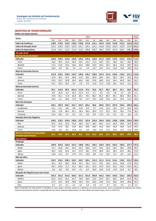 Sondagem da Indústria de Transformação
  Índice de Confiança da Indústria
  Janeiro de 2013




INDÚSTRIA DE TRANSFORMAÇÃO
Dados com ajuste sazonal
                                                                                       2012                                                        2013
Séries
                                             Jan.    Fev.     Mar.    Abr.     Mai.    Jun.     Jul.    Ago.     Set.    Out.     Nov.     Dez.    Jan.
Índice de Confiança                         118,0 119,6 119,0 118,9 118,6 117,6 116,1 114,9 115,6 114,8                          113,2    116,8 115,5
Indice de Situação Atual                    123,1 124,4 126,4 125,9 125,7 126,1 123,1 123,8 125,0 122,9                          120,9    125,9 121,1
Índice de Expectativas                      113,4 115,2 112,2 112,4 112,0 109,8 109,7 106,7 107,0 107,4                          106,2    108,5 110,4
Situação Atual
Nível da Demanda Global
Indicador                                   120,6 128,4 125,8 130,8 126,4 125,4 124,6 121,3 118,9 116,0                          114,9    119,2 113,2
   Forte                                     34,6 38,3 35,4 38,4 30,5 33,3 37,3 36,0 30,1 28,8                                    30,7     30,0 28,4
   Normal                                    51,4 51,8 55,0 54,0 65,4 58,8 50,0 49,3 58,7 58,4                                    53,5     59,2 56,4
   Fraco                                     14,0  9,9   9,6   7,6   4,1   7,9   12,7 14,7 11,2 12,8                              15,8     10,8 15,2
Nível da Demanda Interna
Indicador                                   121,9 129,2 129,0 132,5 128,6 130,7 128,6 125,3 121,4 120,4                          118,2    121,1 116,9
   Forte                                     37,0 39,5 39,1 38,8 31,0 36,1 40,4 38,5 33,2 30,5                                    34,5     32,2 31,4
   Normal                                    47,9 50,2 50,8 54,9 66,6 58,5 47,8 48,3 55,0 59,4                                    49,2     56,7 54,1
   Fraco                                     15,1 10,3 10,1    6,3   2,4   5,4   11,8 13,2 11,8 10,1                              16,3     11,1 14,5
Nível da Demanda Externa
Indicador                                    92,1    114,4    90,5    101,3 112,9      97,5    91,6     85,7    80,7     84,7     91,1     84,5    85,3
   Forte                                      8,6     16,6     9,3     18,7 21,9        9,2     5,7      9,5     0,0      7,8      1,4      0,0     2,1
   Normal                                    74,9     81,2    71,9     63,9 69,1       79,1    80,2     66,7    80,7     69,1     88,3     84,5    81,1
   Fraco                                     16,5      2,2    18,8     17,4  9,0       11,7    14,1     23,8    19,3     23,1     10,3     15,5    16,8
Nível dos Estoques
Indicador                                   104,1 102,0 104,1 101,7 102,7 103,1                96,8    100,0 107,7 107,9         103,6    109,4 106,1
   Insuficiente                              15,1 12,1   8,8   9,8   11,9  6,9                  5,7     11,4 13,2 14,2            12,7     16,2 14,0
   Normal                                    73,9 77,8 86,5 82,1 78,9 89,3                     85,4     77,2 81,3 79,5            78,2     77,0 78,1
   Excessivo                                 11,0 10,1   4,7   8,1    9,2  3,8                  8,9     11,4  5,5   6,3            9,1      6,8  7,9
Situação Atual dos Negócios
Indicador                                   120,5 118,5 124,8 120,6 123,7 125,4 124,4 126,4 124,0 120,8                          120,8    124,6 120,3
   Boa                                       32,5 25,3 33,3 33,4 28,4 32,3 38,2 40,5 37,2 35,4                                    38,0     35,9 40,2
   Normal                                    55,5 67,9 58,2 53,8 66,9 60,8 48,0 45,4 49,6 50,0                                    44,8     52,8 39,9
   Fraca                                     12,0  6,8   8,5   12,8  4,7   6,9   13,8 14,1 13,2 14,6                              17,2     11,3 19,9
Nível de Utilização da Capacidade
                                             81,5    82,0     81,9    81,9     81,5    81,8    81,0     80,3    81,1     80,3     80,5     80,6    80,3
Instalada (percentuais)
Expectativas
Produção
Indicador                             144,9 145,6 143,0 141,3 138,8 144,1 144,5 139,4 145,5 143,3                                140,9    137,7 137,2
   Maior                               57,7 56,8 49,7 58,3 55,9 58,0 53,3 50,5 55,6 54,4                                          49,2     49,8 49,7
   Igual                               29,5 32,0 43,6 24,7 27,0 28,1 37,9 38,4 34,3 34,5                                          42,5     38,1 37,8
   Menor                               12,8 11,2   6,7   17,0 17,1 13,9     8,8  11,1 10,1 11,1                                    8,3     12,1 12,5
Mão-de-Obra
Indicador                             129,7 135,2 128,3 126,7 126,7 120,1 113,3 111,1 111,4 114,2                                114,5    121,2 126,1
   Maior                               32,5 35,2 28,3 36,8 30,2 28,5 33,7 29,1 29,0 32,0                                          39,8     27,9 35,0
   Igual                               64,7 64,8 71,7 53,1 66,3 63,1 45,9 52,9 53,4 50,2                                          34,9     65,4 56,1
   Menor                                2,8  0,0   0,0   10,1  3,5   8,4   20,4 18,0 17,6 17,8                                    25,3      6,7  8,9
Situação dos Negócios para seis meses
Indicador                             162,4 161,6 161,0 166,2 167,2 161,0 169,8 165,2 159,4 159,6                                156,3    160,6 162,4
   Melhor                              67,6 64,2 65,1 67,7 70,4 64,4 71,6 67,9 64,1 64,5                                          60,9     61,9 70,1
   Igual                               27,2 33,2 30,8 30,8 26,4 32,2 26,6 29,4 31,2 30,6                                          34,5     36,8 22,2
   Pior                                       5,2     2,6     4,1      1,5     3,2      3,4     1,8      2,7     4,7     4,9      4,6      1,3      7,7
Nota: O indicador de cada quesito é calculado em duas etapas. Primeiro, obtém-se a diferença, em pontos percentuais, entre a proporção de empresas que deram
respostas favoráveis ao quesito e a proporção das que deram respostas desfavoráveis. Ao valor obtido na primeira etapa, soma-se 100 (cem).




                                                                                  2
 