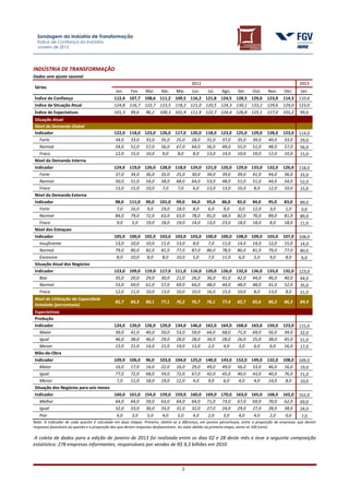 Sondagem da Indústria de Transformação
  Índice de Confiança da Indústria
  Janeiro de 2013




INDÚSTRIA DE TRANSFORMAÇÃO
Dados sem ajuste sazonal
                                                                                       2012                                                        2013
Séries
                                             Jan.    Fev.     Mar.    Abr.    Mai.     Jun.     Jul.    Ago.     Set.    Out.    Nov.     Dez.     Jan.
Índice de Confiança                         112,4 107,7 108,6 111,2 109,5 116,2 121,8 124,5 128,5 129,0                          123,0   114,3    110,6
Indice de Situação Atual                    124,8 116,7 122,7 123,5 118,2 121,0 120,5 124,3 130,1 133,2                          129,6   129,0    123,0
Índice de Expectativas                      101,3    99,6     96,2   100,3 101,9 111,9 122,7 124,4 126,8 125,1                   117,0   101,2     99,6
Situação Atual
Nível da Demanda Global
Indicador                                   122,0 118,0 123,0 126,0 117,0 120,0 118,0 123,0 125,0 129,0                          128,0   123,0    114,0
   Forte                                     34,0 33,0 33,0 35,0 25,0 28,0 31,0 37,0 35,0 39,0                                    40,0    33,0     29,0
   Normal                                    54,0 52,0 57,0 56,0 67,0 64,0 56,0 49,0 55,0 51,0                                    48,0    57,0     56,0
   Fraco                                     12,0 15,0 10,0    9,0   8,0   8,0   13,0 14,0 10,0 10,0                              12,0    10,0     15,0
Nível da Demanda Interna
Indicador                                   124,0 119,0 126,0 128,0 118,0 124,0 121,0 126,0 129,0 133,0                          132,0   126,0    118,0
   Forte                                     37,0 34,0 36,0 35,0 25,0 30,0 34,0 39,0 39,0 41,0                                    44,0    36,0     33,0
   Normal                                    50,0 51,0 54,0 58,0 68,0 64,0 53,0 48,0 51,0 51,0                                    44,0    54,0     52,0
   Fraco                                     13,0 15,0 10,0    7,0   7,0   6,0   13,0 13,0 10,0    8,0                            12,0    10,0     15,0
Nível da Demanda Externa
Indicador                                    98,0    111,0    90,0   101,0     99,0    94,0    93,0     86,0    82,0     94,0    95,0     83,0     89,0
   Forte                                      7,0     16,0     9,0    19,0     18,0     8,0     6,0      9,0     0,0     12,0     3,0      1,0      0,0
   Normal                                    84,0     79,0    72,0    63,0     63,0    78,0    81,0     68,0    82,0     70,0    89,0     81,0     89,0
   Fraco                                      9,0      5,0    19,0    18,0     19,0    14,0    13,0     23,0    18,0     18,0     8,0     18,0     11,0
Nível dos Estoques
Indicador                                   105,0 100,0 102,0 103,0 103,0 103,0 100,0 100,0 108,0 109,0                          103,0   107,0    108,0
   Insuficiente                              13,0 10,0 10,0 11,0 13,0      8,0   7,0   11,0 14,0 14,0                             12,0    15,0     14,0
   Normal                                    79,0 80,0 82,0 81,0 77,0 87,0 86,0 78,0 80,0 81,0                                    79,0    77,0     80,0
   Excessivo                                  8,0  10,0  8,0   8,0   10,0  5,0   7,0   11,0  6,0   5,0                             9,0     8,0      6,0
Situação Atual dos Negócios
Indicador                                   123,0 109,0 119,0 117,0 111,0 116,0 120,0 126,0 132,0 136,0                          133,0   132,0    123,0
   Boa                                       35,0 20,0 29,0 30,0 21,0 26,0 36,0 41,0 42,0 44,0                                    46,0    40,0     44,0
   Normal                                    53,0 69,0 61,0 57,0 69,0 64,0 48,0 44,0 48,0 48,0                                    41,0    52,0     35,0
   Fraca                                     12,0 11,0 10,0 13,0 10,0 10,0 16,0 15,0 10,0          8,0                            13,0     8,0     21,0
Nível de Utilização da Capacidade
                                             85,7    84,3     80,1    77,1     76,2    76,7    76,1     77,4    82,7     85,6    86,2     86,3     84,4
Instalada (percentuais)
Expectativas
Produção
Indicador                             124,0 120,0 126,0 129,0 134,0 146,0 162,0 164,0 168,0 163,0                                150,0   123,0    115,0
   Maior                               39,0 41,0 40,0 50,0 53,0 59,0 64,0 68,0 71,0 69,0                                          56,0    39,0     32,0
   Igual                               46,0 38,0 46,0 29,0 28,0 28,0 34,0 28,0 26,0 25,0                                          38,0    45,0     51,0
   Menor                               15,0 21,0 14,0 21,0 19,0 13,0       2,0   4,0   3,0   6,0                                   6,0    16,0     17,0
Mão-de-Obra
Indicador                             109,0 106,0 96,0 103,0 104,0 125,0 140,0 143,0 152,0 149,0                                 132,0   108,0    109,0
   Maior                               16,0 17,0 14,0 22,0 16,0 29,0 49,0 49,0 56,0 53,0                                          46,0    16,0     19,0
   Igual                               77,0 72,0 68,0 59,0 72,0 67,0 42,0 45,0 40,0 43,0                                          40,0    76,0     71,0
   Menor                                7,0  11,0 18,0 19,0 12,0     4,0   9,0   6,0   4,0   4,0                                  14,0     8,0     10,0
Situação dos Negócios para seis meses
Indicador                             160,0 161,0 154,0 159,0 159,0 160,0 169,0 170,0 163,0 165,0                                168,0   162,0    162,0
   Melhor                              64,0 64,0 59,0 63,0 64,0 64,0 71,0 73,0 67,0 69,0                                          70,0    62,0     69,0
   Igual                               32,0 33,0 36,0 33,0 31,0 32,0 27,0 24,0 29,0 27,0                                          28,0    38,0     24,0
   Pior                                       4,0     3,0     5,0      4,0     5,0      4,0     2,0     3,0      4,0     4,0      2,0      0,0      7,0
Nota: O indicador de cada quesito é calculado em duas etapas. Primeiro, obtém-se a diferença, em pontos percentuais, entre a proporção de empresas que deram
respostas favoráveis ao quesito e a proporção das que deram respostas desfavoráveis. Ao valor obtido na primeira etapa, soma-se 100 (cem).

A coleta de dados para a edição de janeiro de 2013 foi realizada entre os dias 02 e 28 deste mês e teve a seguinte composição
estatística: 278 empresas informantes, responsáveis por vendas de R$ 9,3 bilhões em 2010.



                                                                                  3
 