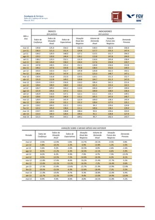 Sondagem de Serviços
Índice de Confiança de Serviços
Maio de 2013
3
Mês e
Ano
ÍNDICES
(em pontos)
INDICADORES
(em pontos)
Índice de
Confiança
Índice da
Situação
Atual
Índice de
Expectativas
Situação
Atual dos
Negócios
Volume de
Demanda
Atual
Situação
Futura dos
Negócios
Demanda
Prevista
mai-11 139.8 125.4 154.2 132.4 118.3 162.3 146.0
jun-11 136.3 121.3 151.4 124.8 117.7 155.3 147.4
jul-11 134.2 120.3 148.0 127.1 113.5 151.7 144.3
ago-11 133.2 120.0 146.4 126.1 113.8 147.8 144.9
set-11 138.2 124.3 152.1 131.9 116.6 145.8 158.4
out-11 142.1 126.0 158.3 134.4 117.6 156.8 159.7
nov-11 147.8 140.5 155.2 152.1 128.8 156.6 153.8
dez-11 149.2 147.6 150.8 156.8 138.4 152.0 149.5
jan-12 143.0 133.3 152.7 145.8 120.8 162.2 143.1
fev-12 136.6 125.2 147.9 127.1 123.3 148.7 147.1
mar-12 134.4 116.8 152.0 119.5 114.1 151.2 152.7
abr-12 131.0 112.8 149.2 120.8 104.7 151.3 147.0
mai-12 133.4 110.3 156.6 114.2 106.4 161.5 151.6
jun-12 128.4 108.9 148.0 116.2 101.5 153.4 142.5
jul-12 126.7 109.2 144.2 114.0 104.4 147.7 140.6
ago-12 121.9 106.6 137.2 113.1 100.0 138.0 136.4
set-12 126.9 116.6 137.1 122.1 111.1 135.1 139.1
out-12 128.6 110.3 146.9 115.1 105.5 147.0 146.7
nov-12 128.9 116.0 141.9 122.9 109.0 138.3 145.4
dez-12 130.4 129.8 131.1 131.2 128.4 127.0 135.1
jan-13 118.2 104.2 132.2 114.1 94.3 139.6 124.8
fev-13 122.2 105.9 138.6 111.1 100.6 138.2 139.0
mar-13 119.7 100.5 138.8 108.4 92.6 134.6 143.0
abr-13 114.3 100.3 128.4 109.4 91.1 128.8 127.9
mai-13 121.5 99.9 143.1 104.1 95.7 142.5 143.7
VARIAÇÃO SOBRE O MESMO MÊSDO ANO ANTERIOR
Período
Índice de
Confiança
Índice da
Situação
Atual
Índice de
Expectativas
Situação
Atual dos
Negócios
Volume de
Demanda
Atual
Situação
Futura dos
Negócios
Demanda
Prevista
mai-12 -4.5% -12.0% 1.6% -13.7% -10.1% -0.5% 3.8%
jun-12 -5.8% -10.2% -2.2% -6.9% -13.8% -1.2% -3.3%
jul-12 -5.6% -9.2% -2.6% -10.3% -8.0% -2.6% -2.6%
ago-12 -8.5% -11.2% -6.3% -10.3% -12.1% -6.6% -5.9%
set-12 -8.2% -6.2% -9.9% -7.4% -4.7% -7.3% -12.2%
out-12 -9.5% -12.5% -7.2% -14.4% -10.3% -6.3% -8.1%
nov-12 -12.8% -17.4% -8.6% -19.2% -15.4% -11.7% -5.5%
dez-12 -12.6% -12.1% -13.1% -16.3% -7.2% -16.4% -9.6%
jan-13 -17.3% -21.8% -13.4% -21.7% -21.9% -13.9% -12.8%
fev-13 -10.5% -15.5% -6.3% -12.6% -18.4% -7.1% -5.5%
mar-13 -11.0% -14.0% -8.7% -9.3% -18.8% -11.0% -6.4%
abr-13 -12.7% -11.1% -13.9% -9.4% -13.0% -14.9% -13.0%
mai-13 -8.9% -9.4% -8.6% -8.8% -10.1% -11.8% -5.2%
 