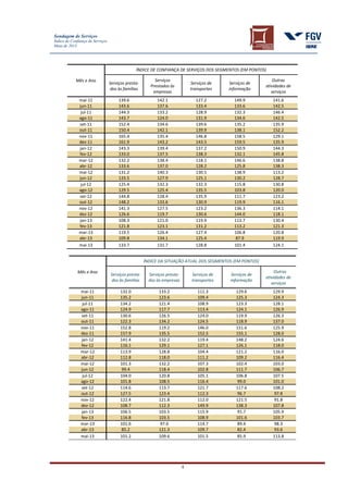 Sondagem de Serviços
Índice de Confiança de Serviços
Maio de 2013
4
Mês e Ano
ÍNDICE DE CONFIANÇA DE SERVIÇOS DOS SEGMENTOS (EM PONTOS)
Serviços presta-
dos às famílias
Serviços
Prestados às
empresas
Serviços de
transportes
Serviços de
informação
Outras
atividades de
serviços
mai-11 139.6 142.1 127.2 149.9 141.6
jun-11 143.6 137.6 133.4 133.6 142.5
jul-11 144.3 133.2 128.9 132.3 146.4
ago-11 143.7 124.0 131.9 134.6 142.5
set-11 152.4 134.6 139.6 135.2 135.9
out-11 150.4 142.1 139.9 138.1 152.2
nov-11 165.4 135.4 146.8 158.5 129.1
dez-11 161.9 143.2 143.5 159.5 135.9
jan-12 143.3 139.4 137.2 150.9 144.3
fev-12 133.0 137.5 138.3 132.1 145.8
mar-12 132.2 138.4 118.1 146.6 138.8
abr-12 133.6 137.0 128.2 125.8 138.3
mai-12 131.2 140.3 130.5 138.9 113.2
jun-12 133.5 127.9 125.1 130.2 128.7
jul-12 125.4 132.3 132.3 115.8 130.8
ago-12 129.5 125.4 135.5 103.8 120.0
set-12 144.8 128.4 135.9 111.7 123.2
out-12 148.2 133.6 130.9 119.9 116.1
nov-12 141.3 127.5 123.2 136.3 114.1
dez-12 126.6 119.7 130.6 144.0 118.1
jan-13 108.3 121.0 119.9 113.7 130.4
fev-13 121.8 123.1 131.2 113.2 121.3
mar-13 119.5 126.4 127.4 106.8 120.8
abr-13 109.8 134.1 125.4 87.9 119.9
mai-13 133.7 131.7 128.8 101.4 124.1
Mês e Ano
ÍNDICE DA SITUAÇÃO ATUAL DOS SEGMENTOS (EM PONTOS)
Serviços presta-
dos às famílias
Serviços presta-
dos às empresas
Serviços de
transportes
Serviços de
informação
Outras
atividades de
serviços
mai-11 132.0 133.2 111.3 129.6 129.9
jun-11 135.2 123.6 109.4 125.3 124.3
jul-11 134.2 121.4 108.9 123.3 128.1
ago-11 124.9 117.7 113.4 124.1 126.9
set-11 130.6 126.5 124.0 119.9 126.3
out-11 122.3 134.2 124.5 118.9 137.0
nov-11 152.8 119.2 146.0 151.6 125.9
dez-11 157.9 135.5 152.5 155.1 128.0
jan-12 141.4 132.2 119.4 148.2 124.6
fev-12 116.1 129.1 127.1 126.1 118.0
mar-12 113.9 128.8 104.4 121.2 116.0
abr-12 112.8 118.0 111.2 109.2 116.4
mai-12 101.3 132.2 107.3 102.4 103.0
jun-12 99.4 118.4 102.8 111.7 106.7
jul-12 104.0 120.8 105.1 106.8 107.5
ago-12 101.8 108.5 116.4 99.0 101.0
set-12 114.6 113.7 121.7 117.6 108.2
out-12 127.5 123.4 112.3 96.7 97.8
nov-12 122.4 121.8 112.0 121.5 91.8
dez-12 108.7 112.3 149.9 138.3 107.8
jan-13 106.5 103.5 115.9 91.7 105.9
fev-13 116.8 103.5 108.9 101.6 103.7
mar-13 101.6 97.6 114.7 89.4 98.3
abr-13 85.2 121.3 109.7 82.4 93.6
mai-13 101.2 109.6 101.5 85.9 113.8
 
