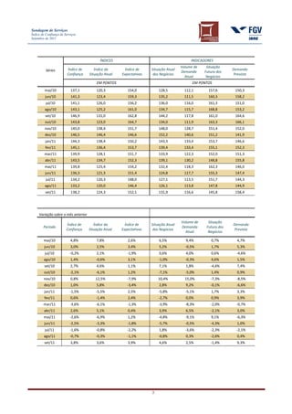 Sondagem de Serviços
Índice de Confiança de Serviços
Setembro de 2011




                                           ÍNDICES                                         INDICADORES
                                                                                      Volume de    Situação
          Séries         Índice de      Índice da       Índice de    Situação Atual                             Demanda
                                                                                      Demanda     Futura dos
                         Confiança   Situação Atual   Expectativas    dos Negócios                               Prevista
                                                                                        Atual      Negócios
                                         EM PONTOS                                          EM PONTOS
         mai/10            137,1         120,3           154,0           128,5          112,1       157,6        150,3
         jun/10            141,3         123,4           159,3           135,2          111,5       160,3        158,2
          jul/10           141,1         126,0           156,2           136,0          116,0       161,3        151,0
         ago/10            143,1         125,2           161,0           134,7          115,7       168,8        153,2
         set/10            146,9         131,0           162,8           144,2          117,8       161,0        164,6
         out/10            143,8         123,0           164,7           134,0          111,9       163,3        166,1
         nov/10            145,0         138,4           151,7           148,0          128,7       151,4        152,0
         dez/10            146,5         146,4           146,6           152,2          140,6       151,2        141,9
         jan/11            144,3         138,4           150,2           143,3          133,4       153,7        146,6
         fev/11            145,1         136,4           153,7           139,4          133,4       155,1        152,3
         mar/11            139,9         128,1           151,7           133,9          122,3       152,0        151,3
         abr/11            143,5         134,7           152,3           139,1          130,2       148,8        155,8
         mai/11            139,8         125,4           154,2           132,4          118,3       162,3        146,0
         jun/11            136,3         121,3           151,4           124,8          117,7       155,3        147,4
          jul/11           134,2         120,3           148,0           127,1          113,5       151,7        144,3
         ago/11            133,2         120,0           146,4           126,1          113,8       147,8        144,9
         set/11            138,2         124,3           152,1           131,9          116,6       145,8        158,4




     Variação sobre o mês anterior
                                                                                      Volume de     Situação
                        Índice de       Índice da       Índice de    Situação Atual                             Demanda
        Período                                                                       Demanda      Futura dos
                        Confiança    Situação Atual   Expectativas    dos Negócios                               Prevista
                                                                                        Atual       Negócios

        mai/10             4,8%          7,8%            2,6%            6,5%           9,4%         0,7%         4,7%
        jun/10             3,0%          2,5%            3,4%            5,2%           -0,5%        1,7%         5,3%
         jul/10           -0,2%          2,1%            -1,9%           0,6%           4,0%         0,6%         -4,6%
        ago/10             1,4%          -0,6%           3,1%            -1,0%          -0,3%        4,6%         1,5%
         set/10            2,7%          4,6%            1,1%            7,1%           1,8%         -4,6%        7,4%
        out/10            -2,1%          -6,1%           1,2%            -7,1%          -5,0%        1,4%         0,9%
        nov/10             0,8%          12,5%           -7,9%           10,4%          15,0%        -7,3%        -8,5%
        dez/10             1,0%          5,8%            -3,4%           2,8%           9,2%         -0,1%        -6,6%
         jan/11           -1,5%          -5,5%           2,5%            -5,8%          -5,1%        1,7%         3,3%
         fev/11            0,6%          -1,4%           2,4%            -2,7%          0,0%         0,9%         3,9%
        mar/11            -3,6%          -6,1%           -1,3%           -3,9%          -8,3%        -2,0%        -0,7%
        abr/11             2,6%          5,1%            0,4%            3,9%           6,5%         -2,1%        3,0%
        mai/11            -2,6%          -6,9%           1,2%            -4,8%          -9,1%        9,1%         -6,3%
        jun/11            -2,5%          -3,3%           -1,8%           -5,7%          -0,5%        -4,3%        1,0%
         jul/11           -1,6%          -0,8%           -2,2%           1,8%           -3,6%        -2,3%        -2,1%
        ago/11            -0,7%          -0,3%           -1,1%           -0,8%          0,3%         -2,6%        0,4%
         set/11            3,8%          3,6%            3,9%            4,6%           2,5%         -1,4%        9,3%




                                                                     3
 