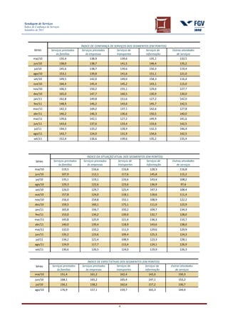 Sondagem de Serviços
Índice de Confiança de Serviços
Setembro de 2011




                                               ÍNDICE DE CONFIANÇA DE SERVIÇOS DOS SEGMENTOS (EM PONTOS)
        Séries         Serviços prestados       Serviços prestados      Serviços de       Serviços de       Outras atividades
                           às famílias             às empresas          transportes       informação           de serviços
       mai/10                     135,4             138,9                139,6               135,1               133,5
        jun/10                    138,0             138,7                141,5               146,4               135,2
        jul/10                    145,6             138,7                139,6               150,3               119,4
       ago/10                     153,1             139,8                141,6               151,1               121,0
        set/10                    149,5             142,0                149,0               158,3               116,4
        out/10                    166,4             145,4                145,2               143,1               115,0
       nov/10                     166,5             150,2                155,1               129,6               127,7
        dez/10                    165,0             147,7                160,5               130,9               130,0
        jan/11                    162,8             149,8                151,6               127,2               142,0
        fev/11                    148,9             146,2                143,0               145,7               142,5
       mar/11                     142,3             144,2                137,1               142,6               127,8
        abr/11                    140,2             146,3                136,6               150,5               140,0
       mai/11                     139,6             142,1                127,2               149,9               141,6
        jun/11                    143,6             137,6                133,4               133,6               142,5
        jul/11                    144,3             133,2                128,9               132,3               146,4
       ago/11                     143,7             124,0                131,9               134,6               142,5
        set/11                    152,4             134,6                139,6               135,2               135,9




                                                   ÍNDICE DA SITUAÇÃO ATUAL DOS SEGMENTOS (EM PONTOS)
          Séries          Serviços prestados    Serviços prestados      Serviços de        Serviços de      Outras atividades
                              às famílias          às empresas          transportes        informação          de serviços
         mai/10                    119,5             116,6                  116,8             128,3              116,8
         jun/10                    107,9             112,1                  117,6             145,8              115,2
          jul/10                   135,1             119,1                  116,6             143,4              108,2
         ago/10                    129,3             122,6                  123,6             136,9               97,6
         set/10                    126,0             129,7                  125,4             147,3              108,4
         out/10                    157,8             124,0                  118,1             118,6              111,4
         nov/10                    156,0             154,8                  155,1             108,9              122,2
         dez/10                    159,5             160,1                  175,1             111,0              123,9
         jan/11                    165,8             156,7                  150,2             104,7              134,3
         fev/11                    153,0             134,2                  139,0             132,7              128,0
         mar/11                    145,8             125,9                  121,4             136,3              110,7
         abr/11                    140,0             139,4                  118,9             143,6              138,0
         mai/11                    132,0             133,2                  111,3             129,6              129,9
         jun/11                    135,2             123,6                  109,4             125,3              124,3
          jul/11                   134,2             121,4                  108,9             123,3              128,1
         ago/11                    124,9             117,7                  113,4             124,1              126,9
         set/11                    130,6             126,5                  124,0             119,9              126,3


                                                   ÍNDICE DE EXPECTATIVAS DOS SEGMENTOS (EM PONTOS)
          Séries        Serviços prestados     Serviços prestados      Serviços de        Serviços de      Outras atividades
                            às famílias           às empresas          transportes        informação          de serviços
         mai/10                   151,4              161,2               162,4               142,0              150,3
         jun/10                   168,1              165,2               165,4               147,1              155,2
          jul/10                  156,1              158,2               162,6               157,2              130,7
         ago/10                   176,9              157,1               159,7               165,3              144,4




                                                                        4
 