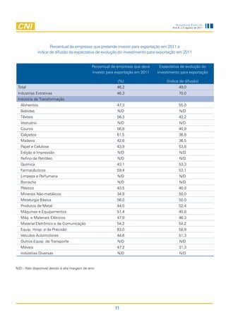 Sondagem eSpecial
                                                                                          Ano 9, n.3, agosto de 2011




                      Percentual de empresas que pretende investir para exportação em 2011 e
               índice de difusão da expectativa de evolução do investimento para exportação em 2011


                                               Percentual de empresas que deve     Expectativa de evolução do
                                               investir para exportação em 2011   investimento para exportação

                                                             (%)                       (Índice de difusão)
 Total                                                      46,2                               49,0
 Industrias Extrativas                                      46,3                               70,0
 Indústria de Transformação
   Alimentos                                                47,3                               55,0
   Bebidas                                                   N/D                               N/D
   Têxteis                                                  56,3                               42,2
   Vestuário                                                 N/D                               N/D
   Couros                                                   56,8                               40,9
   Calçados                                                 61,5                               36,8
   Madeira                                                  42,6                               36,5
   Papel e Celulose                                         43,9                               53,8
   Edição e Impressão                                        N/D                               N/D
   Refino de Petróleo                                        N/D                               N/D
   Química                                                  43,1                               53,3
   Farmacêuticos                                            59,4                               53,1
   Limpeza e Perfumaria                                      N/D                               N/D
   Borracha                                                  N/D                               N/D
   Plástico                                                 43,5                               45,0
   Minerais Não-metálicos                                   34,9                               50,0
   Metalurgia Básica                                        56,0                               50,0
   Produtos de Metal                                        44,0                               52,4
   Máquinas e Equipamentos                                  51,4                               40,8
   Máq. e Materiais Elétricos                               47,9                               46,3
   Material Eletrônico e de Comunicação                     54,2                               54,2
   Equip. Hosp. e de Precisão                               63,0                               58,9
   Veículos Automotores                                     44,6                               51,3
   Outros Equip. de Transporte                               N/D                               N/D
   Móveis                                                   47,2                               31,3
   Indústrias Diversas                                       N/D                               N/D


N/D – Não disponível devido à alta margem de erro




                                                           11
 