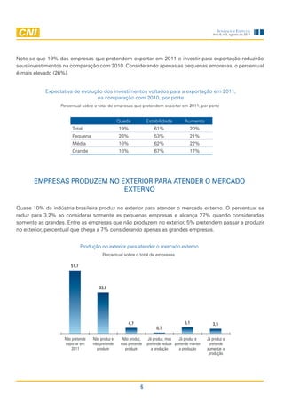 Sondagem eSpecial
                                                                                                       Ano 9, n.3, agosto de 2011




Note-se que 19% das empresas que pretendem exportar em 2011 e investir para exportação reduzirão
seus investimentos na comparação com 2010. Considerando apenas as pequenas empresas, o percentual
é mais elevado (26%).


           Expectativa de evolução dos investimentos voltados para a exportação em 2011,
                                na comparação com 2010, por porte
                 Percentual sobre o total de empresas que pretendem exportar em 2011, por porte


                                                 Queda           Estabilidade          Aumento
                       Total                     19%                 61%                  20%
                       Pequena                   26%                 53%                  21%
                       Média                     16%                 62%                  22%
                       Grande                    16%                 67%                  17%




       EmprEsas produzEm no ExtErior para atEndEr o mErcado
                             ExtErno

Quase 10% da indústria brasileira produz no exterior para atender o mercado externo. O percentual se
reduz para 3,2% ao considerar somente as pequenas empresas e alcança 27% quando consideradas
somente as grandes. Entre as empresas que não produzem no exterior, 5% pretendem passar a produzir
no exterior, percentual que chega a 7% considerando apenas as grandes empresas.


                             Produção no exterior para atender o mercado externo
                                       Percentual sobre o total de empresas

                      51,7



                                     33,8




                                                      4,7                              5,1             3,9
                                                                      0,7

                   Não pretende   Não produz e    Não produz,    Já produz, mas     Já produz e     Já produz e
                   exportar em    não pretende    mas pretende   pretende reduzir pretende manter    pretende
                       2011         produzir        produzir       a produção        a produção     aumentar a
                                                                                                     produção




                                                             6
 