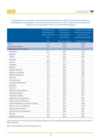 Sondagem eSpecial
                                                                                                  Ano 9, n.3, agosto de 2011




      Participação das exportações no faturamento bruto da indústria em 2010, expectativa de evolução da
     participação das exportações no faturamento bruto da indústria em 2011 e evolução da participação da
                         empresa no mercado externo frente ao concorrente estrangeiro

                                                    Participação das      Expectativa de        Evolução da participação
                                                    exportações no         evolução das         da empresa no mercado
                                                    faturamento em        exportações no            externo frente ao
                                                          2010             faturamento          concorrente estrangeiro

                                                          (%)           (Índice de difusão)        (Índice de difusão)
Total                                                     7,9                   49,2                         32,8
Indústrias Extrativas                                    14,1                   57,8                         45,0
Indústria de Transformação
   Alimentos                                              8,1                   57,9                         43,0
   Bebidas                                                1,0                   N/D                          N/D
   Têxteis                                                6,4                   43,1                         22,0
   Vestuário                                              1,8                   N/D                          14,1
   Couros                                                22,6                   41,1                         26,4
   Calçados                                              13,1                   37,0                         32,7
   Madeira                                               18,7                   28,3                         20,0
   Papel e Celulose                                      14,3                   50,0                         46,9
   Edição e Impressão                                     0,7                   N/D                          N/D
   Refino de Petróleo                                    10,3                   N/D                          N/D
   Química                                                5,6                   54,0                         42,3
   Farmacêuticos                                          3,3                   57,8                         41,7
   Limpeza e Perfumaria                                   1,4                   N/D                          N/D
   Borracha                                               3,9                   50,0                         35,0
   Plástico                                               2,1                   45,8                         37,5
   Minerais Não-metálicos                                 4,3                   49,0                         29,5
   Metalurgia Básica                                     15,1                   52,9                         22,7
   Produtos de Metal                                      4,7                   49,2                         31,1
   Máquinas e Equipamentos                                6,7                   44,6                         25,0
   Máq. e Materiais Elétricos                             7,7                   51,0                         37,0
   Material Eletrônico e de Comunicação                   8,9                   57,7                         40,0
   Equip. Hosp. e de Precisão                             7,5                   62,5                         43,3
   Veículos Automotores                                   5,9                   49,2                         39,2
   Outros Equip. de Transporte                            6,3                   N/D                          N/D
   Móveis                                                 5,0                   35,7                         22,5
   Indústrias Diversas                                    4,4                   47,9                         32,1

Índice varia de 0 a 100. Valores acima de 50 indicam expectativa de aumento da participação das exportações no faturamento
total da empresa

N/D – Não disponível devido à alta margem de erro




                                                                9
 