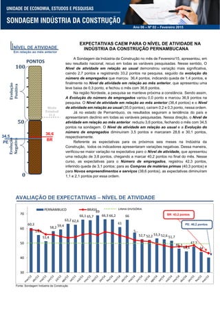 Ano 06 – Nº 02 – Fevereiro 2015
EXPECTATIVAS CAEM PARA O NÍVEL DE ATIVIDADE NA
INDÚSTRIA DA CONSTRUÇÃO PERNAMBUCANA
A Sondagem da Indústria da Construção no mês de Fevereiro/15, apresentou, em
seu resultado nacional, recuo em todas as variáveis pesquisadas. Nesse sentido, O
Nível de atividade em relação ao usual demonstrou variação mais significativa,
caindo 2,7 pontos e registrando 33,2 pontos na pesquisa, seguido da evolução do
número de empregados que marcou 36,4 pontos, indicando queda de 1,4 pontos, e
finalmente no Nível de atividade em relação ao mês anterior, que apresentou uma
leve baixa de 0,3 ponto, e fechou o mês com 36,6 pontos.
Na região Nordeste, a pesquisa se manteve próxima a constância. Sendo assim,
A Evolução do número de empregados variou 0,0 ponto e marcou 36,9 pontos na
pesquisa. O Nível de atividade em relação ao mês anterior (36,4 pontos) e o Nível
de atividade em relação ao usual (35,0 pontos), caíram 0,2 e 0,3 ponto, nessa ordem.
Já no estado de Pernambuco, os resultados seguiram a tendência do país e
apresentaram declínio em todas as variáveis pesquisadas. Nessa direção, o Nível de
atividade em relação ao mês anterior reduziu 3,6 pontos, fechando o mês com 34,5
pontos na sondagem. O Nível de atividade em relação ao usual e a Evolução do
número de empregados diminuíram 3,5 pontos e marcaram 28,6 e 30,1 pontos,
respectivamente.
Referente as expectativas para os próximos seis meses na Indústria da
Construção, todos os indicadores apresentaram variações negativas. Dessa maneira,
verificou-se maior variação na expectativa paro o Nível de atividade, que apresentou
uma redução de 3,8 pontos, chegando a marcar 40,2 pontos no final do mês. Nesse
curso, as expectativas para o Número de empregados, registrou 42,3 pontos,
inferindo queda de 3,1 pontos; para as Compras de matérias primas (40,3 pontos) e
para Novos empreendimentos e serviços (38,6 pontos), as expectativas diminuíram
1,1 e 2,1 pontos por essa ordem.
AVALIAÇÃO DE EXPECTATIVAS – NÍVEL DE ATIVIDADE
Fonte: Sondagem Indústria da Construção
60,3
55,6
51,4
58,2 59,4
63,2 62,6
66,1 65,7
69
66,3 66,2
61
66
5…
52,7 52,2 53,3 52,6 51,7
46,3
44,4
47,7
44
30
40
50
60
70
PERNAMBUCO BRASIL
NÍVEL DE ATIVIDADE
Em relação ao mês anterior
Evolução
Negativa
Evolução
Positiva
50
0
100
PONTOS
36,6
BR
34,5
PE
Média
Estadual
51,0
BR: 43,2 pontos
PE: 40,2 pontos
 