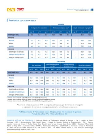 Sondagem IndúStrIa da ConStrução
                                                                                                                                                 Ano 2, n.8, agosto de 2011




     Resultados por porte e setor
                                                                                                       ATIVIDADE

                                                Evolução do nível de atividade1               Atividade em relação ao usual2           Evolução do número de empregados*1


                                              ago-10            jul-11          ago-11      ago-10           jul-11          ago-11     ago-10              jul-11          ago-11

    CONSTRUÇÃO CIVIL                           56,0             51,0            50,1        55,0             50,0            48,4            -              51,5            49,5

    POR PORTE

      PEQUENA                                  51,7             47,0            48,0        50,5             47,1            44,2            -              49,2            48,5

      MÉDIA                                    57,0             51,0            49,1        56,5             49,4            49,1            -              51,9            48,5

      GRANDE                                   58,9             54,8            53,1        57,3             53,2            51,6            -              53,2            51,6

    POR SETOR

      CONSTRUÇÃO DE EDIFÍCIOS                  55,1             48,7            48,8        53,4             50,5            47,2            -              50,7            49,6

      OBRAS DE INFRAESTRUTURA                  53,9             50,2            47,2        53,9             47,5            46,9            -              50,4            45,9

      SERVIÇOS ESPECIALIZADOS                  53,4             51,0            51,9        52,9             47,3            46,8            -              51,7            51,3


                                                                                                     EXPECTATIVAS

                                                                                   Novos empreendimentos               Compras de insumos
                                                 Nível de atividade3                                                                                  Número de empregados*3
                                                                                         e serviços3                    e matérias-primas3

                                             set-10    ago-11          set-11    set-10   ago-11     set-11         set-10    ago-11   set-11        set-10      ago-11       set-11

    CONSTRUÇÃO CIVIL                          65,3      60,1           56,2       63,1     60,1       57,6            64,2     59,7     55,5            -            60,1      55,9

    POR PORTE

      PEQUENA                                 60,9       58,3          55,2       60,5     58,1       54,9            59,0     58,5     53,7            -            57,0      54,4

      MÉDIA                                   65,7       59,9          57,4       63,5     59,9       58,1            64,3     58,4     57,1            -            59,7      56,3

      GRANDE                                  68,8       61,9          55,7       65,1     62,1       59,4            68,8     62,3     55,2            -            63,3      56,9

    POR SETOR

      CONSTRUÇÃO DE EDIFÍCIOS                 65,3       59,6          56,5       64,1     60,6       57,6            62,6     60,2     56,2            -            60,3      56,8

      OBRAS DE INFRAESTRUTURA                 61,0       56,8          53,8       59,9     55,8       53,8            61,9     55,3     51,4            -            55,6      52,2

      SERVIÇOS ESPECIALIZADOS                 62,8       62,5          58,3       60,4     61,5       58,6            60,8     61,1     58,7            -            60,3      57,0
1
  Indicador varia no intervalo de 0 a 100. Valores acima de 50 indicam aumento.
2
  Indicador varia no intervalo de 0 a 100. Valores acima de 50 indicam atividade acima do usual.
3
  Indicador varia no intervalo de 0 a 100. Valores acima de 50 indicam expectativa positiva.


                    * A partir da edição de janeiro de 2011, as perguntas sobre a evolução do número de empregados
                            e expectativa do número de empregados passaram a ser realizadas mensalmente.


                       Perfil da amostra: 417 empresas, sendo 205 pequenas, 164 médias e 48 grandes.
                                        Período de coleta: 1º a 19 de setembro de 2011


SONDAGEM INDÚSTRIA DA CONSTRUÇÃO | Publicação Mensal da Confederação Nacional da Indústria - CNI | Unidade de Política
Econômica - PEC | Gerente-executivo: Flávio Castelo Branco | Unidade de Pesquisa, Avaliação e Desenvolvimento - PAD | Gerente-
executivo: Renato da Fonseca | Análise: Danilo César Cascaldi Garcia e Luis Fernando Melo Mendes (CBIC) | Estatística: Maria Cecília
Rabello e Thiago Silva | Supervisão Gráfica: DIRCOM | Normalização Bibliográfica: ASCORP/GEDIN | Assinaturas: Serviço de Atendimento
ao Cliente Fone: (61) 3317-9989 sac@cni.org.br | SBN Quadra 01 Bloco C Ed. Roberto Simonsen Brasília, DF CEP: 70040-903 www.cni.org.br
Autorizada a reprodução desde que citada a fonte.
 