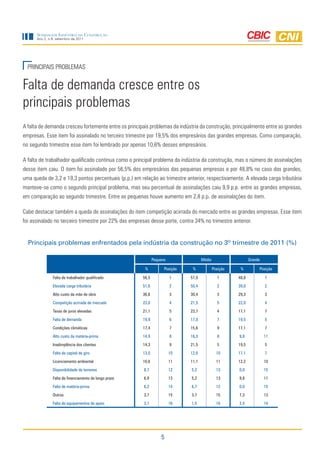 Sondagem IndúStrIa da ConStrução
      Ano 2, n.9, setembro de 2011




  PRINCIPAIS PROBLEMAS


Falta de demanda cresce entre os
principais problemas
A falta de demanda cresceu fortemente entre os principais problemas da indústria da construção, principalmente entre as grandes
empresas. Esse item foi assinalado no terceiro trimestre por 19,5% dos empresários das grandes empresas. Como comparação,
no segundo trimestre esse item foi lembrado por apenas 10,6% desses empresários.

A falta de trabalhador qualificado continua como o principal problema da indústria da construção, mas o número de assinalações
desse item caiu. O item foi assinalado por 56,5% dos empresários das pequenas empresas e por 48,8% no caso das grandes,
uma queda de 3,2 e 19,3 pontos percentuais (p.p.) em relação ao trimestre anterior, respectivamente. A elevada carga tributária
manteve-se como o segundo principal problema, mas seu percentual de assinalações caiu 9,9 p.p. entre as grandes empresas,
em comparação ao segundo trimestre. Entre as pequenas houve aumento em 2,8 p.p. de assinalações do item.

Cabe destacar também a queda de assinalações do item competição acirrada do mercado entre as grandes empresas. Esse item
foi assinalado no terceiro trimestre por 22% das empresas desse porte, contra 34% no trimestre anterior.


  Principais problemas enfrentados pela indústria da construção no 3º trimestre de 2011 (%)

                                                             Pequeno                Médio                    Grande

                                                       %           Posição    %             Posição    %          Posição

             Falta de trabalhador qualificado         56,5             1     57,0             1       48,8            1
             Elevada carga tributária                 51,6             2     50,4             2       39,0            2
             Alto custo da mão de obra                36,6             3     30,4             3       29,3            3
             Competição acirrada de mercado           23,0             4     21,5             5       22,0            4
             Taxas de juros elevadas                  21,1             5     23,7             4       17,1            7
             Falta de demanda                         19,9             6     17,0             7       19,5            5
             Condições climáticas                     17,4             7     15,6             9       17,1            7
             Alto custo da matéria-prima              14,9             8     16,3             8       9,8             11
             Inadimplência dos clientes               14,3             9     21,5             5       19,5            5
             Falta de capital de giro                 13,0             10    12,6             10      17,1            7
             Licenciamento ambiental                  10,6             11    11,1             11      12,2            10
             Disponibilidade de terrenos               8,7             12    5,2              13      0,0             15
             Falta de financiamento de longo prazo     6,8             13    5,2              13      9,8             11
             Falta de matéria-prima                    6,2             14    6,7              12      0,0             15
             Outros                                    3,7             15    3,7              15      7,3             13
             Falta de equipamentos de apoio            3,1             16    1,5              16      2,4             14




                                                                 5
 