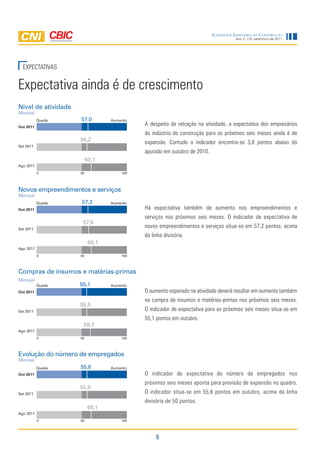Sondagem IndúStrIa da ConStrução
                                                                                    Ano 2, n.9, setembro de 2011




  EXPECTATIVAS


Expectativa ainda é de crescimento
Nível de atividade
Mensal
           Queda     57,0         Aumento
Out 2011
                                            A despeito da retração na atividade, a expectativa dos empresários
                                            da indústria da construção para os próximos seis meses ainda é de
                     56,2
                                            expansão. Contudo o indicador encontra-se 3,8 pontos abaixo do
Set 2011
                                            apurado em outubro de 2010.
                          60,1
Ago 2011
           0         50               100




Novos empreendimentos e serviços
Mensal
           Queda     57,2         Aumento
Out 2011                                    Há expectativa também de aumento nos empreendimentos e
                                            serviços nos próximos seis meses. O indicador de expectativa de
                      57,6
Set 2011
                                            novos empreendimentos e serviços situa-se em 57,2 pontos, acima
                                            da linha divisória.
                           60,1
Ago 2011
           0         50               100




Compras de insumos e matérias-primas
Mensal
           Queda     55,1         Aumento
Out 2011                                    O aumento esperado na atividade deverá resultar em aumento também
                                            na compra de insumos e matérias-primas nos próximos seis meses.
                     55,5
Set 2011                                    O indicador de expectativa para os próximos seis meses situa-se em
                                            55,1 pontos em outubro.
                      59,7
Ago 2011
           0         50               100




Evolução do número de empregados
Mensal
           Queda     55,6         Aumento
Out 2011                                    O indicador de expectativa do número de empregados nos
                                            próximos seis meses aponta para previsão de expansão no quadro.
                     55,9
Set 2011                                    O indicador situa-se em 55,6 pontos em outubro, acima da linha
                                            divisória de 50 pontos.
                           60,1
Ago 2011
           0         50               100




                                                 6
 