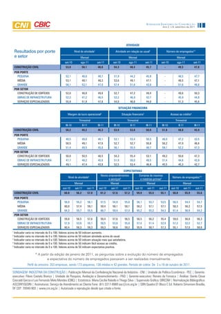 Sondagem IndúStrIa da ConStrução
                                                                                                                                           Ano 2, n.9, setembro de 2011




                                                                                                          ATIVIDADE

    Resultados por porte                                Nível de atividade1                    Atividade em relação ao usual2                      Número de empregados*1
    e setor                                                  Mensal                                         Mensal                                         Mensal
                                               set-10        ago-11              set-11      set-10         ago-11             set-11     set-10           ago-11              set-11
    CONSTRUÇÃO CIVIL                           53,8              50,1            48,0        54,3              48,4            45,7            -               49,5            47,8
    POR PORTE
      PEQUENA                                  52,1              48,0            48,7        51,9              44,2            45,9            -               48,5            47,7
      MÉDIA                                    53,1              49,1            48,3        53,6              49,1            47,1            -               48,5            47,1
      GRANDE                                   56,1              53,1            47,0        57,4              51,6            43,8            -               51,6            48,8
    POR SETOR
      CONSTRUÇÃO DE EDIFÍCIOS                  52,0              48,8            49,8        52,7              47,2            49,4            -               49,6            50,3
      OBRAS DE INFRAESTRUTURA                  52,3              47,2            46,5        53,2              46,9            42,7            -               45,9            44,8
      SERVIÇOS ESPECIALIZADOS                  55,9              51,9            47,8        54,0              46,8            44,0            -               51,3            45,6

                                                                                                   SITUAÇÃO FINANCEIRA

                                                 Margem de lucro operacional       3
                                                                                                      Situação financeira3                            Acesso ao crédito4

                                                            Trimestral                                     Trimestral                                     Trimestral
                                               III-10            II-11           III-11      III-10            II-11           III-11      III-10              II-11           III-11
    CONSTRUÇÃO CIVIL                           50,2              49,2            46,3        53,9              53,8            50,0        51,8                48,8            45,9
    POR PORTE
      PEQUENA                                  48,5              49,0            46,1        53,1              53,4            50,3        46,0                47,2            43,5
      MÉDIA                                    50,5              49,1            47,6        52,7              52,7            50,8        50,2                47,0            46,6
      GRANDE                                   51,4              49,5            45,0        56,1              55,5            48,7        59,1                52,2            47,3
    POR SETOR
      CONSTRUÇÃO DE EDIFÍCIOS                  50,8              50,5            48,5        54,3              55,4            53,1        49,2                50,6            47,3
      OBRAS DE INFRAESTRUTURA                  47,7              48,2            45,6        51,9              50,0            48,5        51,4                44,6            43,9
      SERVIÇOS ESPECIALIZADOS                  49,1              47,4            43,8        52,5              53,4            46,8        45,5                45,3            42,7

                                                                                                       EXPECTATIVAS
                                                                                    Novos empreendimentos                Compras de insumos
                                                  Nível de atividade     5
                                                                                                                                                       Número de empregados*5
                                                                                          e serviços5                     e matérias-primas5
                                                        Mensal                              Mensal                             Mensal                              Mensal
                                             out-10     set-11          out-11    out-10   set-11      out-11         out-10    set-11   out-11       out-10          set-11    out-11
    CONSTRUÇÃO CIVIL                          60,8       56,2            57,0      61,2     57,6        57,2           59,9      55,5     55,1         58,8            55,9      55,6
    POR PORTE
      PEQUENA                                 58,0        55,2           56,1      57,5     54,9        55,8           56,1      53,7     53,5          56,5           54,4      54,7
      MÉDIA                                   60,0        57,4           59,1      59,4     58,1        58,1           58,2      57,1     57,1          58,3           56,3      57,5
      GRANDE                                  64,3        55,7           55,5      66,7     59,4        57,3           65,2      55,2     54,3          61,4           56,9      54,2
    POR SETOR
      CONSTRUÇÃO DE EDIFÍCIOS                 59,8        56,5           57,6      59,4     57,6        56,5           58,5      56,2     55,4          59,0           56,8      56,3
      OBRAS DE INFRAESTRUTURA                 57,9        53,8           55,1      58,5     53,8        55,8           57,4      51,4     52,9          57,2           52,2      52,7
      SERVIÇOS ESPECIALIZADOS                 60,4        58,3           59,3      59,3     58,6        59,2           55,9      58,7     57,3          55,1           57,0      58,8
1
  Indicador varia no intervalo de 0 a 100. Valores acima de 50 indicam aumento.
2
  Indicador varia no intervalo de 0 a 100. Valores acima de 50 indicam atividade acima do usual.
3
  Indicador varia no intervalo de 0 a 100. Valores acima de 50 indicam situação mais que satisfatória.
4
  Indicador varia no intervalo de 0 a 100. Valores acima de 50 indicam fácil acesso ao crédito.
5
  Indicador varia no intervalo de 0 a 100. Valores acima de 50 indicam expectativa positiva.

                    * A partir da edição de janeiro de 2011, as perguntas sobre a evolução do número de empregados
                            e expectativa do número de empregados passaram a ser realizadas mensalmente.
             Perfil da amostra: 353 empresas, sendo 173 pequenas, 138 médias e 42 grandes. Período de coleta: De 3 a 18 de outubro de 2011.

SONDAGEM INDÚSTRIA DA CONSTRUÇÃO | Publicação Mensal da Confederação Nacional da Indústria - CNI | Unidade de Política Econômica - PEC | Gerente-
executivo: Flávio Castelo Branco | Unidade de Pesquisa, Avaliação e Desenvolvimento - PAD | Gerente-executivo: Renato da Fonseca | Análise: Danilo César
Cascaldi Garcia e Luis Fernando Melo Mendes (CBIC) | Estatística: Maria Cecília Rabello e Thiago Silva | Supervisão Gráfica: DIRCOM | Normalização Bibliográfica:
ASCORP/GEDIN | Assinaturas: Serviço de Atendimento ao Cliente Fone: (61) 3317-9989 sac@cni.org.br | SBN Quadra 01 Bloco C Ed. Roberto Simonsen Brasília,
DF CEP: 70040-903 | www.cni.org.br | Autorizada a reprodução desde que citada a fonte.
 