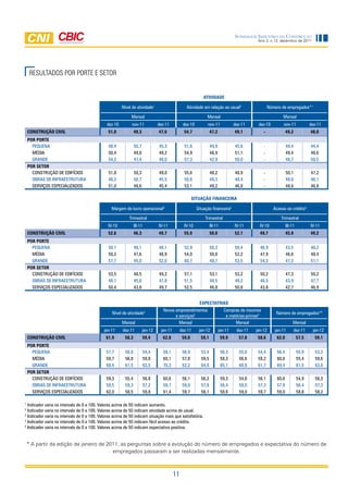 Sondagem IndúStrIa da ConStrução
                                                                                                                                                 Ano 2, n.12, dezembro de 2011




     RESultADOS POR PORtE E SEtOR


                                                                                                                 ATIVIDADE

                                                       Nível de atividade       1
                                                                                                      Atividade em relação ao usual2                      Número de empregados*1

                                                             Mensal                                                Mensal                                         Mensal
                                              dez-10         nov-11                 dez-11          dez-10         nov-11             dez-11     dez-10           nov-11              dez-11
    CONSTRUÇÃO CIVIL                           51,0             49,3                47,6             54,7             47,2            49,1            -               49,2            48,0
    POR PORTE
      PEQUENA                                  48,4             50,7                45,3             51,6             49,9            45,6            -               49,4            44,4
      MÉDIA                                    50,4             49,8                49,2             54,9             48,9            51,1            -               49,4            48,6
      GRANDE                                   54,2             47,4                48,0             57,3             42,9            50,0            -               48,7            50,5
    POR SETOR
      CoNSTRUção DE EDIfíCIoS                  51,8             50,3                49,0             55,6             48,2            48,9            -               50,1            47,2
      obRAS DE INfRAESTRUTURA                  46,2             50,7                45,5             50,8             49,3            48,4            -               48,6            46,1
      SERVIçoS ESPECIAlIzADoS                  51,0             48,6                45,4             53,1             49,2            46,8            -               48,6            46,8

                                                                                                           SITUAÇÃO FINANCEIRA

                                                 Margem de lucro operacional3                                Situação financeira3                            Acesso ao crédito4

                                                           Trimestral                                             Trimestral                                     Trimestral
                                               IV-10            III-11              IV-11            IV-10            III-11          IV-11       IV-10               III-11          IV-11
    CONSTRUÇÃO CIVIL                           52,6             46,3                49,7             55,9             50,0            52,1        49,7                45,9            49,2
    POR PORTE
      PEQUENA                                  50,1             46,1                48,1             52,9             50,3            50,4        46,9                43,5            48,2
      MÉDIA                                    50,2             47,6                48,9             54,0             50,8            52,2        47,9                46,6            48,4
      GRANDE                                   57,7             45,0                52,0             60,7             48,7            53,5        54,3                47,3            51,1
    POR SETOR
      CoNSTRUção DE EDIfíCIoS                  53,5             48,5                49,2             57,1             53,1            53,2        50,2                47,3            50,2
      obRAS DE INfRAESTRUTURA                  48,1             45,6                47,8             51,5             48,5            49,2        48,5                43,9            47,7
      SERVIçoS ESPECIAlIzADoS                  50,4             43,8                49,7             52,5             46,8            50,8        43,8                42,7            46,9


                                                                                                              EXPECTATIVAS
                                                                                       Novos empreendimentos                    Compras de insumos
                                                 Nível de atividade      5
                                                                                                                                                              Número de empregados*5
                                                                                             e serviços5                         e matérias-primas5
                                                       Mensal                                  Mensal                                 Mensal                               Mensal
                                             jan-11    dez-11          jan-12        jan-11        dez-11     jan-12         jan-11    dez-11   jan-12       jan-11          dez-11    jan-12
    CONSTRUÇÃO CIVIL                          61,9       58,3          59,4           62,8          59,0       59,1            59,9     57,8     58,6         62,0             57,5     59,1
    POR PORTE
      PEQUENA                                 57,7       56,8            54,4         58,1          56,9       53,4            56,3     55,8     54,4          56,4            55,9     53,3
      MÉDIA                                   59,7       56,8            59,8         60,1          57,8       59,5            58,3     56,8     59,2          60,0            55,4     59,6
      GRANDE                                  68,4       61,5            63,5         70,3          62,2       64,0            65,1     60,9     61,7          69,4            61,5     63,8
    POR SETOR
      CoNSTRUção DE EDIfíCIoS                 59,3       55,4            56,8         60,6          56,1       56,2            59,3     54,8     56,1          60,6            54,9     56,3
      obRAS DE INfRAESTRUTURA                 59,5       59,3            57,2         59,7          59,0       57,8            56,4     58,0     57,3          57,9            56,4     57,3
      SERVIçoS ESPECIAlIzADoS                 62,0       58,5            59,8         61,4          59,7       58,1            58,6     59,0     59,7          59,0            58,8     58,2

1
  Indicador varia no intervalo de 0 a 100. Valores acima de 50 indicam aumento.
2
  Indicador varia no intervalo de 0 a 100. Valores acima de 50 indicam atividade acima do usual.
3
  Indicador varia no intervalo de 0 a 100. Valores acima de 50 indicam situação mais que satisfatória.
4
  Indicador varia no intervalo de 0 a 100. Valores acima de 50 indicam fácil acesso ao crédito.
5
  Indicador varia no intervalo de 0 a 100. Valores acima de 50 indicam expectativa positiva.


    * A partir da edição de janeiro de 2011, as perguntas sobre a evolução do número de empregados e expectativa do número de
                                         empregados passaram a ser realizadas mensalmente.



                                                                                              11
 