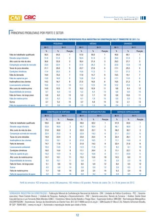 Sondagem IndúStrIa da ConStrução
                                                                                                                           Ano 2, n.12, dezembro de 2011




 PRinciPAiS PROBlEmAS POR PORtE E SEtOR
                                           PRINCIPAIS PRObLEmAS ENFRENTADOS PELA INDúSTRIA DA CONSTRUÇÃO NO 4º TRImESTRE DE 2011 (%)

                                                    PEQUENAS                                  MÉDIAS                                   GRANDES
                                         III-11               IV-11                  III-11             IV-11              III-11                IV-11
                                          %             %             Posição         %          %              Posição      %             %             Posição
falta de trabalhador qualificado         56,5          64,6             1            57,0       59,0              1         48,8         68,1              1
Elevada carga tributária                 51,6          51,6             2            50,4       51,9              2         39,0         31,9              2
Alto custo da mão de obra                36,6          33,9             3            30,4       31,4              3         29,3         27,7              3
Competição acirrada de mercado           23,0          22,4             4            21,5       26,3              5         22,0         12,8              10
Taxas de juros elevadas                  21,1          20,8             5            23,7       27,6              4         17,1         25,5              4
Condições climáticas                     17,4          20,3             6            15,6       17,3              7         17,1         21,3              5
falta de demanda                         19,9          19,3             7            17,0       14,7              9         19,5         19,1              7
falta de capital de giro                 13,0          18,8             8            12,6       15,4              8         17,1         17,0              8
Inadimplência dos clientes               14,3          16,7             9            21,5       18,6              6         19,5         21,3              5
licenciamento ambiental                  10,6          11,5             10           11,1       13,5              10        12,2         14,9              9
Alto custo da matéria-prima              14,9          10,9             11           16,3       10,9              11         9,8           6,4             12
Disponibilidade de terrenos               8,7           6,8             12            5,2        6,4              13         0,0           0,0             15
falta de financ. de longo prazo           6,8           6,2             13            5,2        7,7              12         9,8         10,6              11
falta de matéria-prima                    6,2           6,2             13            6,7        1,9              15         0,0           0,0             15
outros                                    3,7           5,2             15            3,7        5,8              14         7,3           2,1             13
falta de equipamentos de apoio            3,1           3,6             16            1,5        1,3              16         2,4           2,1             13


                                            CoNSTRUção DE EDIfíCIoS                    obRAS DE INfRAESTRUTURA                   SERVIçoS ESPECAlIzADoS
                                         III-11               IV-11                  III-11             IV-11               III-11               IV-11
                                           %             %            Posição          %          %             Posição       %            %             Posição
falta de trabalhador qualificado         59,6          62,8              1           48,6        62,2              1        57,9          63,6              1
Elevada carga tributária                 53,8          48,9              2           45,7        50,4              2        46,1          48,9              2
Alto custo da mão de obra                37,8          38,8              3           22,9        22,7              5        38,2          30,7              3
Competição acirrada de mercado           22,4          25,0              4           22,9        19,3              6        21,1          22,7              6
Taxas de juros elevadas                  19,9          23,4              5           23,8        23,5              4        22,4          26,1              4
Inadimplência dos clientes               15,4          19,1              6           21,9        18,5              7        17,1          14,8              9
falta de demanda                         14,7          17,6              7           21,9        14,3              9        22,4          21,6              8
licenciamento ambiental                  10,3          14,9              8           13,3        11,8             11         9,2           9,1             10
Condições climáticas                     16,0          14,4              9           17,1        24,4              3        17,1          22,7              6
falta de capital de giro                 10,3          14,4              9           15,2        16,8              8        17,1          23,9              5
Alto custo da matéria-prima              14,7          10,1             11           15,2        12,6             10        14,5           8,0             11
Disponibilidade de terrenos                9,0         10,1             11             3,8        1,7             16         3,9           2,3             16
falta de financ. de longo prazo            5,1          9,6             13             8,6        5,9             12         6,6           4,5             12
outros                                     4,5          4,8             14             3,8        5,9             12         3,9           4,5             12
falta de matéria-prima                     7,7          4,8             14             2,9        2,5             15         5,3           3,4             15
falta de equipamentos de apoio             3,2          0,5             16             0,0        4,2             14         3,9           4,5             12



             Perfil da amostra: 423 empresas, sendo 208 pequenas, 165 médias e 50 grandes. Período de coleta: De 2 a 18 de janeiro de 2012.



SOnDAGEm inDÚStRiA DA cOnStRuçãO | Publicação mensal da confederação nacional da indústria - cni | unidade de Política Econômica - PEc | Gerente-
executivo: flávio castelo Branco | unidade de Pesquisa, Avaliação e Desenvolvimento - PAD | Gerente-executivo: Renato da fonseca | Análise: Danilo césar
cascaldi Garcia e luis fernando melo mendes (cBic) | Estatística: maria cecília Rabello e thiago Silva | Supervisão Gráfica: DiRcOm | normalização Bibliográfica:
AScORP/GEDin | Assinaturas: Serviço de Atendimento ao cliente fone: (61) 3317-9989 sac@cni.org.br | SBn Quadra 01 Bloco c Ed. Roberto Simonsen Brasília,
Df cEP: 70040-903 | www.cni.org.br | Autorizada a reprodução desde que citada a fonte.



                                                                                12
 