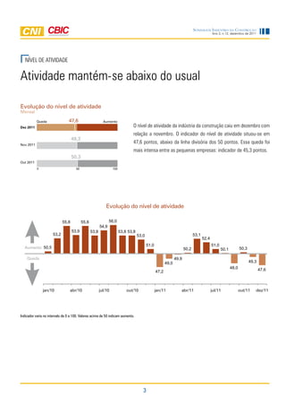 Sondagem IndúStrIa da ConStrução
                                                                                                                                            Ano 2, n.12, dezembro de 2011




   nívEl DE AtiviDADE


Atividade mantém-se abaixo do usual

Evolução do nível de atividade
Mensal

           Queda                47,6                       Aumento
Dez 2011                                                                       O nível de atividade da indústria da construção caiu em dezembro com
                                                                               relação a novembro. O indicador do nível de atividade situou-se em
                                    49,3
Nov 2011
                                                                               47,6 pontos, abaixo da linha divisória dos 50 pontos. Essa queda foi
                                                                               mais intensa entre as pequenas empresas: indicador de 45,3 pontos.
                                    50,3
Out 2011
           0                          50                          100




                                                             Evolução do nível de atividade

                             55,8          55,8                 56,0
                                                         54,9
                                    53,9          53,8                  53,8 53,8
                      53,2                                                          53,0                                      53,1
                                                                                                                                     52,4
                                                                                           51,0                                             51,0
  Aumento 50,5                                                                                                         50,2                        50,1          50,3

    Queda                                                                                                       49,9
                                                                                                         49,0                                                           49,3
                                                                                                                                                          48,0                 47,6
                                                                                                  47,2



               jan/10            abr/10                  jul/10             out/10                jan/11           abr/11                   jul/11               out/11    dez/11




Indicador varia no intervalo de 0 a 100. Valores acima de 50 indicam aumento.




                                                                                       3
 