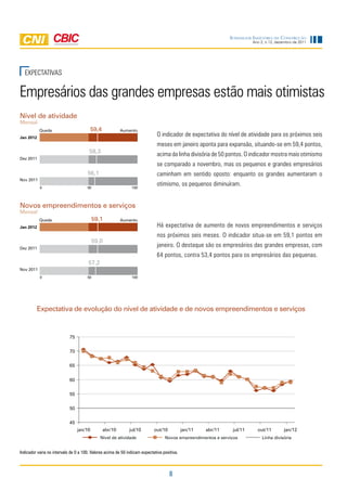Sondagem IndúStrIa da ConStrução
                                                                                                                         Ano 2, n.12, dezembro de 2011




  EXPEctAtivAS


Empresários das grandes empresas estão mais otimistas
Nível de atividade
Mensal
           Queda                          59,4            Aumento
Jan 2012
                                                                              O indicador de expectativa do nível de atividade para os próximos seis
                                                                              meses em janeiro aponta para expansão, situando-se em 59,4 pontos,
                                       58,3
                                                                              acima da linha divisória de 50 pontos. O indicador mostra mais otimismo
Dez 2011
                                                                              se comparado a novembro, mas os pequenos e grandes empresários
                                      56,1                                    caminham em sentido oposto: enquanto os grandes aumentaram o
Nov 2011
           0                          50                       100
                                                                              otimismo, os pequenos diminuíram.


Novos empreendimentos e serviços
Mensal
           Queda                           59,1           Aumento
Jan 2012                                                                      Há expectativa de aumento de novos empreendimentos e serviços
                                                                              nos próximos seis meses. O indicador situa-se em 59,1 pontos em
                                          59,0
Dez 2011
                                                                              janeiro. O destaque são os empresários das grandes empresas, com
                                                                              64 pontos, contra 53,4 pontos para os empresários das pequenas.
                                       57,2
Nov 2011
           0                          50                       100




         Expectativa de evolução do nível de atividade e de novos empreendimentos e serviços


                            75


                            70


                            65


                            60


                            55


                            50


                            45
                                 jan/10          abr/10       jul/10        out/10           jan/11   abr/11    jul/11     out/11         jan/12
                                              Nível de atividade                  Novos empreendimentos e serviços            Linha divisória


Indicador varia no intervalo de 0 a 100. Valores acima de 50 indicam expectativa positiva.



                                                                                     8
 