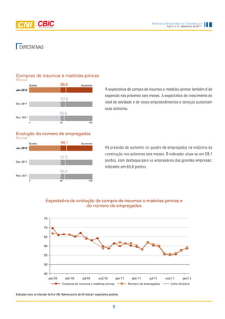Sondagem IndúStrIa da ConStrução
                                                                                                                        Ano 2, n.12, dezembro de 2011




  EXPEctAtivAS




Compras de insumos e matérias-primas
Mensal
           Queda                       58,6              Aumento
Jan 2012                                                                      A expectativa de compra de insumos e matérias-primas também é de
                                                                              expansão nos próximos seis meses. A expectativa de crescimento do
                                       57,8
Dez 2011                                                                      nível de atividade e de novos empreendimentos e serviços sustentam
                                                                              esse otimismo.
                                      55,5
Nov 2011
           0                          50                       100




Evolução do número de empregados
Mensal
           Queda                       59,1              Aumento
Jan 2012                                                                      Há previsão de aumento no quadro de empregados na indústria da
                                                                              construção nos próximos seis meses. O indicador situa-se em 59,1
                                      57,5
Dez 2011                                                                      pontos, com destaque para os empresários das grandes empresas:
                                                                              indicador em 63,8 pontos.
                                      56,0
Nov 2011
           0                          50                       100




                          Expectativa de evolução da compra de insumos e matérias-primas e
                                              do número de empregados

                        75


                        70


                        65


                        60


                        55


                        50


                        45
                             jan/10        abr/10         jul/10        out/10          jan/11     abr/11     jul/11    out/11       jan/12
                                        Compras de insumos e matérias-primas                     Número de empregados      Linha divisória


Indicador varia no intervalo de 0 a 100. Valores acima de 50 indicam expectativa positiva.



                                                                                    9
 