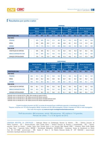 Sondagem Indústria da Construção
                                                                                                                                          Ano 3, n.7, julho de 2012




     Resultados por porte e setor

                                                                                                       ATIVIDADE
                                                                                                              Atividade em relação ao
                                                       UCO (%)1                  Nível de atividade2                                          Número de empregados2
                                                                                                                       usual3
                                                        Mensal                         Mensal                         Mensal                           Mensal
                                             jul-11      jun-12     jul-12   jul-11    jun-12      jul-12    jul-11   jun-12     jul-12      jul-11     jun-12        jul-12
    CONSTRUÇÃO CIVIL                           -          69%       69%       50,1       47,7       48,3      49,2     45,3      45,5         50,6       47,8          48,2
    POR PORTE
      PEQUENA                                  -          65%       66%       47,0       47,4       48,3      46,4     45,4      48,0         50,2       48,4          50,6

      MÉDIA                                    -          69%       68%       50,4       47,7       46,4      49,9     46,1      45,4         51,8       47,0          46,1

      GRANDE                                   -          70%       71%       51,4       47,8       49,3      50,0     44,9      44,7         50,0       48,0          48,5
    POR SETOR
      CONSTRUÇÃO DE EDIFÍCIOS                  -          69%       68%       48,7       47,3       47,4      50,5     45,0      46,3         50,7       46,5          48,2

      OBRAS DE INFRAESTRUTURA                  -          65%       66%       50,2       48,8       47,9      47,5     47,2      45,3         50,4       49,4          48,5

      SERVIÇOS ESPECIALIZADOS                  -          72%       71%       51,0       46,9       48,6      47,3     44,6      47,1         51,7       47,9          48,3


                                                                                                   EXPECTATIVAS
                                                                              Novos empreendimentos             Compras de insumos
                                                   Nível de atividade4                                                                        Número de empregados4
                                                                                    e serviços4                  e matérias-primas4
                                                        Mensal                        Mensal                          Mensal                           Mensal
                                            ago-11       jul-12    ago-12    ago-11     jul-12     ago-12   ago-11    jul-12    ago-12      ago-11      jul-12        ago-12
    CONSTRUÇÃO CIVIL                          59,4        57,9      56,3      59,6       56,5       56,3      58,8     57,5      56,2         59,1       56,3          55,7
    POR PORTE
      PEQUENA                                 58,3        57,4      56,3      57,3       55,0       55,0      57,4     55,6      54,0         55,7       54,8          54,7

      MÉDIA                                   60,4        60,0      56,2      60,3       58,6       56,1      60,7     60,1      56,1         60,7       58,2          54,1

      GRANDE                                  59,2        56,9      56,4      60,2       55,9       56,9      58,1     56,7      57,0         59,6       55,7          57,0
    POR SETOR
      CONSTRUÇÃO DE EDIFÍCIOS                 59,6        60,1      57,0      60,6       58,3       56,3      60,2     59,4      56,4         60,3       58,5          55,2

      OBRAS DE INFRAESTRUTURA                 56,8        56,5      55,1      55,8       54,7       54,3      55,3     56,3      54,0         55,6       54,3          53,1

      SERVIÇOS ESPECIALIZADOS                 62,5        57,2      56,3      61,5       56,3       57,1      61,1     56,5      55,8         60,3       55,3          57,0

1
  Indicador varia no intervalo de 0% a 100%. Série iniciada em janeiro de 2012.
2
  Indicador varia no intervalo de 0 a 100. Valores acima de 50 indicam aumento.
3
  Indicador varia no intervalo de 0 a 100. Valores acima de 50 indicam atividade acima do usual.
4
  Indicador varia no intervalo de 0 a 100. Valores acima de 50 indicam expectativa positiva.


                A partir da edição de janeiro de 2012, os portes de empresa foram redefinidos seguindo a metodologia do Eurostat.
     Pequena: empresa com 10 a 49 empregados; Média: empresa com 50 a 249 empregados; Grande: empresa com 250 ou mais empregados.
                                        Para mais informações veja www.cni.org.br/sondagemindustriadaconstrucao


                      Perfil da amostra: 464 empresas, sendo 168 pequenas, 182 médias e 114 grandes.
                                         Período de coleta: 1º a 13 de agosto de 2012.



SONDAGEM INDÚSTRIA DA CONSTRUÇÃO | Publicação Mensal da Confederação Nacional da Indústria - CNI | Gerência Executiva de
Política Econômica - PEC | Gerente-executivo: Flávio Castelo Branco | Gerência Executiva de Pesquisa e Competitividade - GPC | Gerente-
executivo: Renato da Fonseca | Análise: Danilo César Cascaldi Garcia e Luis Fernando Melo Mendes (CBIC) | Estatística: Maria Cecília Rabello
e Thiago Silva | Supervisão Gráfica: DIRCOM | Normalização Bibliográfica: ASCORP/GEDIN | Assinaturas: Serviço de Atendimento ao Cliente
Fone: (61) 3317-9989 sac@cni.org.br | SBN Quadra 01 Bloco C Ed. Roberto Simonsen Brasília, DF CEP: 70040-903 | www.cni.org.br
Autorizada a reprodução desde que citada a fonte.
 