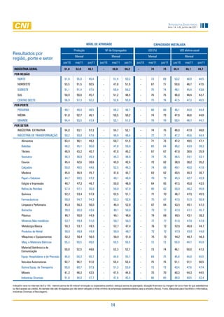 Sondagem InduStrIal
                                                                                                                                                           Ano 14, n.6, junho de 2011




                                                                         NívEL DE ATIvIDADE                                                 CAPACIDADE INSTALADA
                                                             Produção                         nº de empregados                         uCi (%)                          uCi efetiva-usual
Resultados por
                                                              Mensal                              Mensal                               Mensal                               Mensal
região, porte e setor
                                                  jun/10      mai/11       jun/11      jun/10      mai/11      jun/11      jun/10      mai/11       jun/11      jun/10      mai/11      jun/11

 INDÚSTRIA GERAL                                   51,8       52,0         48,1           -        50,8        50,2          -            74          74        48,4         46,1       44,7
 POR REGIÃO
    nOrTe                                          51,9        55,0        45,4           -         51,4        50,2             -        73          69         53,2        48,9        44,5
    nOrdesTe                                       53,5        51,5        50,5           -         47,8        51,5             -        67          71         50,8        46,7        47,5
    sudesTe                                        51,1        51,4         47,5          -         50,9        50,2             -        75          74         48,1        45,4        43,8
    sul                                            50,9        50,8         45,7          -         51,2        48,5             -        76          75         48,0        46,4        43,7
    CenTrO OesTe                                   56,9        57,3         52,2          -         52,6        50,9             -        75          76         47,5        47,2        46,5
 POR PORTE
    Pequena                                        49,1        49,0         48,5          -         49,2        48,7             -        68          68         46,1        44,8        44,4
    Média                                          51,0        52,7         48,1          -         50,5        50,2             -        74          73         47,9        46,6        44,9
    Grande                                         54,4        53,5         47,9          -         52,1        51,2             -        78          78         50,4         46,7       44,7
 POR SETOR
    indÚsTria eXTraTiVa                            54,0        53,1         57,3          -         54,7        52,1             -        74          75         49,0         47,9       48,8
    indÚsTria de TransFOrMaÇÃO                     50,2        50,8         47,8          -         49,9        49,4             -        72          71         47,2         45,6       44,4
        alimentos                                  53,4        56,1         49,2          -         50,7        51,5             -        71          72         47,2         49,5       47,1
        Bebidas                                    48,2        45,1         50,0          -         47,8        50,0             -        65          64         48,2         43,9       39,3
        Têxteis                                    48,9        43,2         40,7          -         47,0        45,2             -        67          67         47,8         38,6       35,9
        Vestuário                                  48,3        46,8         45,2          -         45,3        49,0             -        74          75         46,5         44,1       43,1
        Couros                                     45,4        42,6         38,6          -         45,9        42,4             -        72          62         38,9         38,2       35,2
        Calçados                                   50,0        48,5         44,6          -         52,5        48,3             -        74          68         49,1         40,0       41,8
        Madeira                                    45,6        46,9         45,7          -         47,6        44,7             -        63          62         40,5         40,3       38,7
        Papel e Celulose                           44,7         50,5        47,2          -         49,1        48,9             -        70          73         45,3         42,7       42,9
        edição e impressão                         48,7         47,3        46,7          -         50,0        48,9             -        64          65         47,5         45,0       43,5
        refino de Petróleo                         57,4         57,1        50,0          -         50,0        47,9             -        85          82         50,0         48,2       45,8
        química                                    52,2         53,4        51,9          -         52,5        51,1             -        71          70         46,7         47,5       45,5
        Farmacêuticos                              50,0         54,7        54,3          -         52,3        52,6             -        75          67         47,5         51,5       50,9
        limpeza e Perfumaria                       45,8         56,3        50,0          -         46,4        52,8             -        67          64         43,5         49,1       47,3
        Borracha                                   39,0         50,0        42,6          -         49,1        50,0             -        73          77         47,0         47,1        45,7
        Plástico                                   46,7         50,0        44,9          -         49,1        48,6             -        74          68         49,5         43,1        38,2
        Minerais não-metálicos                     53,7         49,8        51,0          -         50,7        50,5             -        77          77         51,6         47,6        47,8
        Metalurgia Básica                          58,3         53,1        49,5          -         52,7        47,4             -        76          72         52,6         46,8        44,7
        Produtos de Metal                          50,0         49,8        44,8          -         50,9        49,7             -        72          72         47,9         43,0        44,8
        Máquinas e equipamentos                    52,2         50,4        50,5          -         50,9        51,0             -        75          73         44,2         48,7        48,3
        Maq. e Materiais elétricos                 55,3        50,5        49,0           -         50,5        50,5             -        72          72         50,0        44,7        45,9
        Material eletrônico e de
                                                   50,0        52,5        44,6           -         53,3        52,7             -        73          74         46,1        50,0        47,3
        Comunicação
        equip. Hospitalares e de Precisão          45,8        54,3         55,7          -         44,8        55,7             -        69          75         45,8        44,0        45,5
        Veículos automotores                       52,7        56,7         51,0          -         53,4        52,4             -        75          75         51,1        51,1        50,5
        Outros equip. de Transporte                50,0        60,7         57,9          -         51,3        53,9             -        73          73         43,4        47,6        47,4
        Móveis                                     41,3        46,3         43,5          -         47,5        44,0             -        70          70         40,3         44,3       44,5
        indústrias diversas                        51,0        44,0         47,7          -         47,6        43,5             -        66          65         49,0         40,5       42,4

Indicador varia no intervalo de 0 a 100. Valores acima de 50 indicam evolução ou expectativa positiva, estoque acima do planejado, situação financeira ou margem de lucro mais do que satisfatórios
ou fácil acesso ao crédito. As demais não são divulgadas por não terem atingido o limite mínimo de empresas estabelecidados para a amostra (Álcool, Fumo, Máquinas para Escritório e Informática,
Indústrias Diversas e Reciclagem).




                                                                                                  14
 
