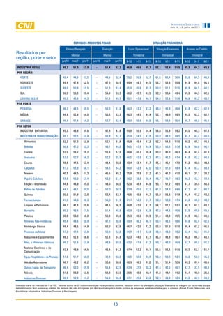 Sondagem InduStrIal
                                                                                                                                                       Ano 14, n.6, junho de 2011




                                                     ESTOquES PRODuTOS fINAIS                                                       SITuAçÃO fINANCEIRA

                                              efetivo/Planejado                 evolução                lucro Operacional             situação Financeira            acesso ao Crédito
Resultados por                                      Mensal                       Mensal                        Trimestral                    Trimestral                    Trimestral
região, porte e setor
                                           jun/10   mai/11 jun/11      jun/10    mai/11     jun/11     ii-10      i-11      ii-11    ii-10      i-11      ii-11    ii-10      i-11      ii-11

 INDÚSTRIA GERAL                           49,2      51,0     53,0        -        51,4      52,3      46,8      46,6       45,7     52,1      52,4       51,5     45,5      44,3       43,8
 POR REGIÃO
    nOrTe                                  49,4      49,6     47,5        -        49,6      52,4      50,2      50,8       52,7     61,6      63,4       56,6     39,6      64,5       48,9
    nOrdesTe                               49,4      47,8     52,5        -        47,0      50,5      49,4      48,7       49,5     55,2      53,6       55,8     44,9      44,8       46,5
    sudesTe                                49,0      50,9     53,5        -        51,3      53,4      45,0      45,8       45,2     50,0      51,1       51,5     45,9      44,5       44,1
    sul                                    50,3      55,3     55,4        -        54,8      53,3      46,2      45,7       43,5     52,3      53,4       49,4     45,9      44,3       42,5
    CenTrO OesTe                           45,3      45,8     49,3        -        51,3      49,5      50,1      47,6       48,1     54,8      52,6       51,8     46,6      43,2       43,7
 POR PORTE
    Pequena                                48,2      48,5     50,5        -        50,3      51,0      44,3      43,3       43,2     48,0      46,9       46,8     43,8      42,2       42,8

    Média                                  49,9      52,8     54,0        -        50,5      53,3      46,3      44,5       44,4     52,1      49,9       49,5     45,5      43,2       42,7

    Grande                                 49,4      51,4     54,2        -        52,7      52,4      49,0      50,6       48,6     55,1      58,4       56,4     46,7      46,8       45,4
 POR SETOR
    indÚsTria eXTraTiVa                    45,3      48,8     49,6        -        47,9      47,8      49,0      50,5       54,4     54,0      55,8       59,2     45,0      40,3       47,8
    indÚsTria de TransFOrMaÇÃO             49,1      50,5     52,4        -        50,9      52,3      45,4      44,5       43,8     50,0      49,3       48,5     44,7      43,4       43,0
       alimentos                           52,2      51,3     52,8        -        52,1      51,6      45,9      48,4       47,3     52,2      54,0       51,0     48,0      45,7       44,6
       Bebidas                             50,8      47,3     42,3        -        48,1      45,0      54,5      47,9       49,4     53,8      53,6       51,8     42,6      40,6       46,1
       Têxteis                             52,0      56,2     59,2        -        55,6      57,0      44,6      40,2       38,4     50,0      45,0       46,3     44,4      41,4       41,9
       Vestuário                           53,0      52,7     56,3        -        52,2      55,5      46,5      43,8       43,3     47,5      46,3       47,4     41,8      42,2       44,6
       Couros                              48,6      47,5     53,4        -        48,4      50,0      40,4      43,1       41,7     45,4      45,1       47,0     41,3      40,9       40,3
       Calçados                            51,3      55,9     58,1        -        54,5      54,2      44,0      42,9       42,0     50,9      51,3       49,4     47,4      43,3       43,8
       Madeira                             40,5      44,5     47,3        -        45,5      49,2      35,8      35,8       37,2     41,5      41,3       41,0     40,1      31,1       38,2
       Papel e Celulose                    55,6      53,3     53,4        -        52,2      51,4      38,2      38,8       38,4     48,7      45,7       48,3     48,3      42,7       47,0
       edição e impressão                  44,6      46,9     45,0        -        49,0      50,0      52,0      46,4       44,6     53,1      51,2       49,5     41,7      39,8       44,0
       refino de Petróleo                  44,1      48,1     50,0        -        50,0      50,0      52,9      45,0       52,1     61,8      54,8       64,6     47,2      41,7       60,7
       química                             50,0      51,9     52,6        -        53,4      53,1      46,6      46,9       44,7     55,0      55,6       51,9     44,4      47,2       42,2
       Farmacêuticos                       47,3      44,0     46,3        -        50,0      51,9      51,7      52,3       51,7     50,8      50,8       47,4     44,8      46,0       43,2
       limpeza e Perfumaria                46,7      42,6     55,6        -        43,5      56,5      44,8      47,0       47,2     54,2      52,1       53,7     48,1      41,3       43,2
       Borracha                            40,3      48,6     47,5        -        51,4      48,8      40,9      42,9       43,8     47,8      44,8       46,6     37,5      40,5       43,5
       Plástico                            50,0      53,0     48,8        -        50,8      49,6      45,3      40,3       39,9     51,4      48,4       45,5     44,9      40,7       43,5
       Minerais não-metálicos              45,4      49,6     50,9        -        47,0      50,6      49,4      46,3       46,1     50,4      48,5       48,6     44,6      42,4       42,6
       Metalurgia Básica                   49,4      49,5     54,9        -        50,0      52,6      46,7      42,0       43,2     53,8      51,0       51,0     45,4      47,2       46,6
       Produtos de Metal                   47,2      47,5     53,8        -        50,0      52,8      44,9      44,1       42,9     48,9      48,3       49,2     42,4      42,1       41,2
       Máquinas e equipamentos             48,3      52,6     56,6        -        52,6      54,9      42,3      44,0       43,1     45,8      48,8       46,7     46,0      46,3       43,5
       Maq. e Materiais elétricos          49,2      51,8     53,9        -        48,8      50,0      43,2      41,5       41,3     50,7      49,0       46,9     42,7      45,8       41,2
       Material eletrônico e de
                                           43,8      48,9     56,5        -        48,8      54,3      47,4      52,2       48,1     55,6      56,5       51,0     50,0      52,1       51,7
       Comunicação
       equip. Hospitalares e de Precisão   51,6      51,7     50,0        -        44,0      50,0      48,6      50,9       48,9     52,8      50,0       53,4     50,0      52,9       45,3
       Veículos automotores                48,7      48,2     48,2        -        53,6      50,6      48,9      46,3       47,0     51,1      51,4       52,6     49,3      47,4       43,6
       Outros equip. de Transporte         46,4      53,3     65,9        -        55,4      62,5      43,4      37,5       38,2     47,4      42,5       46,1     47,7      37,5       40,9
       Móveis                              51,6      53,3     53,6        -        53,3      53,5      38,6      46,6       40,1     41,8      48,1       44,2     41,1      40,9       36,6
       indústrias diversas                 48,9      52,9     51,2        -        56,9      56,6      47,1      35,2       43,2     52,9      39,8       42,4     44,0      42,9       34,2

Indicador varia no intervalo de 0 a 100. Valores acima de 50 indicam evolução ou expectativa positiva, estoque acima do planejado, situação financeira ou margem de lucro mais do que
satisfatórios ou fácil acesso ao crédito. As demais não são divulgadas por não terem atingido o limite mínimo de empresas estabelecidados para a amostra (Álcool, Fumo, Máquinas para
Escritório e Informática, Indústrias Diversas e Reciclagem).




                                                                                           15
 