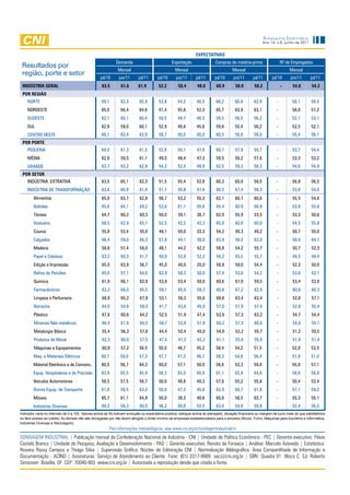 Sondagem InduStrIal
                                                                                                                                                            Ano 14, n.6, junho de 2011


                                                                                                                EXPECTATIvAS
                                                             demanda                             exportação                 Compras de matéria-prima                    nº de empregados
 Resultados por
                                                              Mensal                               Mensal                              Mensal                               Mensal
 região, porte e setor
                                                   jul/10      jun/11      jul/11       jul/10     jun/11       jul/11      jul/10      jun/11       jul/11      jul/10      jun/11      jul/11
 INDÚSTRIA GERAL                                    63,5        61,6       61,9         52,2         50,4        48,0        60,9        58,0        58,2               -     54,0        54,2
 POR REGIÃO
    nOrTe                                           69,1        63,3        65,9        53,8        54,2        46,5         68,2        60,8        62,9           -         56,1        59,4
    nOrdesTe                                        65,5        66,4        64,6        51,4        55,6        52,3         65,7        63,9        63,1           -         58,8        57,2
    sudesTe                                         62,1        60,1        60,4        50,5        49,7        46,3         59,5        56,5        56,2           -         52,1        53,1
    sul                                             62,9        59,0        60,1        52,9        48,6         45,6        59,6        55,4        56,2           -         52,5        52,1
    CenTrO OesTe                                    66,1        63,4        63,9        58,7        50,0         60,0        60,5        58,8        58,0           -         55,4        56,1
 POR PORTE
    Pequena                                         64,0        61,3        61,5        52,6        50,1         47,6        60,7        57,9        58,7           -         53,7        54,4
    Média                                           62,6        59,5        61,1        49,0        48,4         47,3        59,5        56,2        57,6           -         53,3        53,2
    Grande                                          63,7        63,2        62,9        54,3        52,0         48,9        62,0        59,3        58,3           -         54,6        54,9
 POR SETOR
    indÚsTria eXTraTiVa                             63,5        65,1        62,3        51,5        55,4         52,8        60,3        60,8        58,5           -         56,8        56,5
    indÚsTria de TransFOrMaÇÃO                      63,6        60,9        61,6        51,7        49,8         47,6        60,5        57,4        58,3           -         53,6        54,0
        alimentos                                   65,0        63,7        62,8        56,7        53,2         55,3        62,1        60,7        60,6           -         55,5        54,6
        Bebidas                                     65,6        64,1        69,2        53,6        61,1         55,6        64,4        60,9        66,9           -         53,8        55,8
        Têxteis                                     64,7        60,2        60,3        50,0        39,1         38,7        62,0        55,9        53,5           -         53,3        50,6
        Vestuário                                   68,5        63,9        65,1        52,5        42,2         42,3        65,8        60,8        60,0           -         54,5        55,8
        Couros                                      55,8        53,4        50,8        48,1        50,0         33,3        54,2        49,3        49,2           -         50,7        50,0
        Calçados                                    66,4        59,0        66,3        57,8         44,1        38,0        63,9        58,5        62,0           -         58,5        64,1
        Madeira                                     58,8        57,4        58,0        48,1         44,2        42,2        58,8        54,2        55,7           -         50,7        52,3
        Papel e Celulose                            63,2        60,3        61,7        50,0         52,8        52,3        59,2        55,5        55,7           -         49,5        49,4
        edição e impressão                          65,0        63,9        56,7        45,0         40,0        25,0        58,8        59,0        54,4           -         52,3        50,0
        refino de Petróleo                          65,6        57,1        64,6        63,9         58,3        50,0        57,4        53,6        54,2           -         53,6        52,1
        química                                     61,9        66,1        62,9        53,8         53,4        50,0        60,6        61,0        59,5           -         53,4        53,8
        Farmacêuticos                               63,3        68,0        65,5        59,1         65,9        58,3        60,8        67,2        62,9           -         60,6        60,3
        limpeza e Perfumaria                        68,8        65,2        67,9        53,1         56,3        55,6        68,8        63,4        63,4           -         52,8        57,1
        Borracha                                    64,0        54,6        58,0        41,7         43,8        45,0        57,0        51,9        57,4           -         52,8        55,4
        Plástico                                    67,6        60,6        64,2        52,5         51,9        47,4        63,9        57,3        63,2           -         54,7        54,4
        Minerais não-metálicos                      66,4        61,6        64,0        58,7         53,9        51,8        60,2        57,3        60,6           -         54,0        55,1
        Metalurgia Básica                           55,4        56,3        57,8        44,4         52,4        45,0        54,9        53,2        55,7           -         51,2        50,5
        Produtos de Metal                           62,3        60,0        57,5        47,4         47,2        42,2        61,1        55,6        55,6           -         51,9        51,4
        Máquinas e equipamentos                     60,9        57,2        56,5        50,0        46,7        45,2         58,4        54,2        51,5           -         52,8        53,5
        Maq. e Materiais elétricos                  60,1        59,0        57,3        47,7        47,3        46,7         58,3        54,8        56,4           -         51,9        51,0
        Material eletrônico e de Comunic.           60,5        56,7        64,3        50,0        57,1        50,0         56,6        53,3        59,8           -         55,8        57,1
        equip. Hospitalares e de Precisão           63,9        65,5        65,9        58,3        63,5         65,9        61,1        62,9        64,8           -         58,6        56,8
        Veículos automotores                        58,5        57,5        56,7        50,0        48,8         48,3        57,6        55,2        55,8           -         50,4        53,4
        Outros equip. de Transporte                 61,8        59,5        63,2        50,0        47,2         45,8        63,9        60,7        61,8           -         57,1        59,2
        Móveis                                      65,7        61,1        64,9        50,0        38,2         40,6        60,6        58,5        62,7           -         55,3        55,1
        indústrias diversas                         68,3        58,3        60,9        46,2        50,0         52,5        63,0        54,8        59,8           -         52,4        56,5
Indicador varia no intervalo de 0 a 100. Valores acima de 50 indicam evolução ou expectativa positiva, estoque acima do planejado, situação financeira ou margem de lucro mais do que satisfatórios
ou fácil acesso ao crédito. As demais não são divulgadas por não terem atingido o limite mínimo de empresas estabelecidados para a amostra (Álcool, Fumo, Máquinas para Escritório e Informática,
Indústrias Diversas e Reciclagem).
                                                         Para informações metodológicas, veja www.cni.org.br/sondagemindustrialcni
SOndaGeM indUStRial | Publicação mensal da Confederação nacional da indústria - Cni | Unidade de Política econômica - PeC | Gerente-executivo: flávio
Castelo Branco | Unidade de Pesquisa, avaliação e desenvolvimento - Pad | Gerente-executivo: Renato da fonseca | análise: Marcelo azevedo | estatística:
Roxana Rossy Campos e thiago Silva | Supervisão Gráfica: núcleo de editoração Cni | normalização Bibliográfica: Área Compartilhada de informação e
documentação - aCind | assinaturas: Serviço de atendimento ao Cliente fone: (61) 3317-9989 sac@cni.org.br | SBn Quadra 01 Bloco C ed. Roberto
Simonsen Brasília, df CeP: 70040-903 www.cni.org.br | autorizada a reprodução desde que citada a fonte.

                                                                                                 16
 