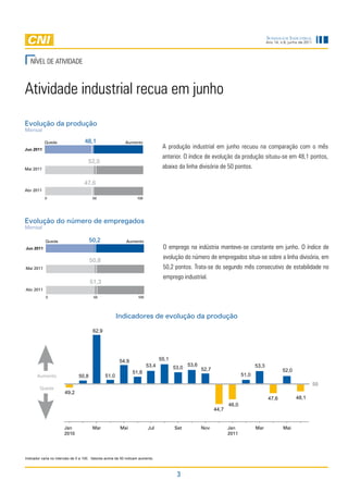 Sondagem InduStrIal
                                                                                                                                        Ano 14, n.6, junho de 2011




   nível de atividade



atividade industrial recua em junho

Evolução da produção
Mensal

           Queda                   48,1                     Aumento
Jun 2011
                                                                                 a produção industrial em junho recuou na comparação com o mês
                                                                                 anterior. O índice de evolução da produção situou-se em 48,1 pontos,
                                      52,0
Mai 2011                                                                         abaixo da linha divisória de 50 pontos.

                                   47,6
Abr 2011
           0                            50                         100




Evolução do número de empregados
Mensal

            Queda                      50,2                 Aumento
Jun 2011                                                                         O emprego na indústria manteve-se constante em junho. O índice de

                                       50,8
                                                                                 evolução do número de empregados situa-se sobre a linha divisória, em
Mai 2011                                                                         50,2 pontos. trata-se do segundo mês consecutivo de estabilidade no
                                                                                 emprego industrial.
                                       51,3
Abr 2011
            0                            50                        100




                                                       Indicadores de evolução da produção

                                        62,9




                                                        54,9                    55,1
                                                                         53,4                 53,6                               53,3
                                                                                       53,0          52,7
                                                                51,8                                                                             52,0
       Aumento                  50,8            51,0                                                                      51,0
                                                                                                                                                                     50
        Queda
                       49,2
                                                                                                                                         47,6           48,1
                                                                                                                   46,0
                                                                                                            44,7


                       Jan              Mar             Mai              Jul           Set           Nov           Jan           Mar             Mai
                       2010                                                                                        2011

                                                       Número de empregados                     Produção                   Linha divisória


Indicador varia no intervalo de 0 a 100. Valores acima de 50 indicam aumento.



                                                                                        3
 