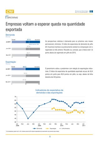 Sondagem InduStrIal
                                                                                                                                                Ano 14, n.6, junho de 2011




   eXPeCtativaS


empresas voltam a esperar queda na quantidade
exportada
Demanda
Mensal

            Queda                              61,9              Aumento
Jul 2011                                                                            as perspectivas relativas à demanda para os próximos seis meses
                                                     Média histórica: 59,9          permanecem otimistas. O índice de expectativa de demanda de julho
                                               61,6                                 (61,9 pontos) manteve-se praticamente estável na comparação com o
Jun 2011
                                                                                    registrado no mês anterior. Ressalte-se, contudo, que o índice está 1,6
                                               60,7                                 ponto abaixo do registrado em julho de 2010.
Mai 2011
             0                            50                            100




Exportação
Mensal

            Queda                   48,0                         Aumento
Jul 2011                                                                            O pessimismo voltou a predominar com relação às exportações indus-
                                                                                    triais. O índice de expectativa de quantidade exportada recuou de 50,4
                                       50,4
                                                                                    pontos em junho para 48,0 pontos em julho, ou seja, abaixo da linha
Jun 2011
                                                                                    divisória dos 50 pontos.
                                    47,9
Mai 2011
            0                            50                             100




                                                                  Indicadores de expectativa da
                                                                   demanda e das exportações
                   70

                   65

                   60

                   55

                   50

                   45

                   40

                   35
                     Jul         Out           Jan         Abr          Jul     Out         Jan         Abr           Jul      Out        Jan      Abr        Jul
                     2008                                               2009                                          2010                                    2011

                                                                     Demanda                  Exportação                Linha divisória

* Os indicadores variam de 0 a 100. Valores acima de 50 indicam expectativa de crescimento nos próximos seis meses.




                                                                                             8
 