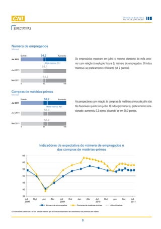 Sondagem InduStrIal
                                                                                                                                              Ano 14, n.6, junho de 2011




  eXPeCtativaS




Número de empregados
Mensal

           Queda                      54,2                     Aumento
Jul 2011                                                                            Os empresários mostram em julho o mesmo otimismo do mês ante-
                                              Média histórica: 51,1                 rior com relação à evolução futura do número de empregados. O índice
                                        54,0
                                                                                    manteve-se praticamente constante (54,2 pontos).
Jun 2011


                                         54,3
Mai 2011
            0                            50                             100




Compras de matérias-primas
Mensal

            Queda                          58,2                Aumento
Jul 2011
                                                                                    as perspectivas com relação às compras de matérias-primas de julho são
                                                Média histórica: 56,1               tão favoráveis quanto em junho. O índice permaneceu praticamente esta-
                                           58,0                                     cionado: aumentou 0,2 ponto, situando-se em 58,2 pontos.
Jun 2011


                                          58,2
Mai 2011
            0                            50                             100




                                    Indicadores de expectativa do número de empregados e
                                               das compras de matérias-primas
                65


                60


                55


                50


                45


                40


                35
                     Jul    Out         Jan           Abr         Jul         Out      Jan        Abr         Jul     Out      Jan        Abr          Jul
                     2008                                         2009                                        2010                                     2011
                                               Número de empregados                   Compras de matérias-primas            Linha divisória


Os indicadores variam de 0 a 100. Valores maiores que 50 indicam expectativa de crescimento nos próximos seis meses




                                                                                             9
 