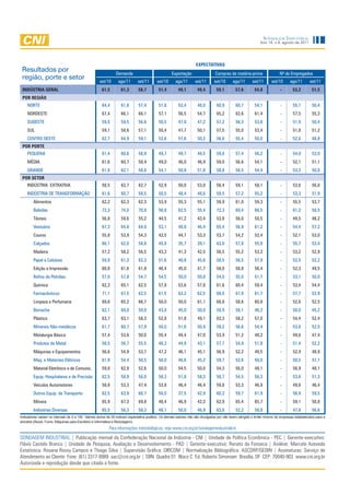 Sondagem InduStrIal
                                                                                                                                                               Ano 14, n.8, agosto de 2011




                                                                                                                    EXPECTATIVAS
 Resultados por                                                Demanda                              Exportação                   Compras de matéria-prima                  Nº de Empregados
 região, porte e setor                              set/10       ago/11       set/11      set/10       ago/11       set/11      set/10      ago/11       set/11       set/10      ago/11       set/11
 INDÚSTRIA GERAL                                      61,5        61,3        58,7         51,4         49,1         49,4         59,1        57,6         54,8             -       53,2         51,5
 POR REGIÃO
    NORTE                                             64,4        61,8        57,4         51,6         52,4         48,0         60,9        60,7         54,1             -       55,1         50,4
    NORDESTE                                          67,4        66,1        66,1         57,1         56,5         54,7         65,2        63,6         61,4             -       57,5         55,3
    SUDESTE                                           59,5        59,5        56,6         50,5         47,0         47,2         57,2        56,3         53,8             -       51,9         50,4
    SUL                                               59,1        58,6        57,1         50,4         47,7         50,1         57,5        55,0         53,4             -       51,8         51,2
    CENTRO OESTE                                      62,7        64,9        59,1         53,6         57,6         50,2         56,8        55,4         50,0             -       52,6         48,8
 POR PORTE
    PEQUENA                                           61,4        60,6        58,9         49,7         49,7         48,5         59,8        57,4         56,2             -       54,0         53,0
    MÉDIA                                             61,6        60,7        58,4         49,0         46,0         46,9         59,0        56,6         54,1             -       52,1         51,1
    GRANDE                                            61,6        62,1        58,8         54,1         50,8         51,8         58,8        58,5         54,4             -       53,3         50,8
 POR SETOR
    INDÚSTRIA EXTRATIVA                               58,5        62,7        62,7         52,9         50,0         53,0         56,4        59,1         58,1             -       53,6         56,0
    INDÚSTRIA DE TRANSFORMAÇÃO                        61,6        60,7        58,5         50,5         48,4         48,6         59,5        57,2         55,2             -       53,3         51,9
        Alimentos                                     62,2        62,3        62,3         53,9         55,3         55,1         59,9        61,0         59,3             -       55,5         53,7
        Bebidas                                       72,3        74,0        70,8         56,8         62,5         55,4         72,3        69,4         66,5             -       61,2         58,5
        Têxteis                                       56,8        59,6        55,2         44,5         41,2         43,4         53,8        56,0         50,5             -       49,5         48,2
        Vestuário                                     67,3        64,8        64,0         53,1         48,8         46,4         65,4        56,9         61,2             -       54,4         57,2
        Couros                                        55,8        53,9        54,3         42,5         44,7         53,3         53,7        54,2         52,4             -       52,1         53,0
        Calçados                                      66,1        62,0        58,8         45,8         35,7         39,1         63,0        57,8         55,9             -       55,7         53,4
        Madeira                                       57,2        58,2        56,5         43,3         41,3         42,5         56,5        55,2         53,3             -       53,2         52,9
        Papel e Celulose                              59,9        61,3        62,3         51,6         40,8         45,6         58,5        56,5         57,9             -       52,5         52,2
        Edição e Impressão                            60,8        61,6        61,8         46,4         45,0         41,7         58,0        58,8         56,4             -       52,3         49,5
        Refino de Petróleo                            57,0        57,8        54,7         54,5         50,0         50,0         54,0        55,0         51,7             -       53,1         50,0
        Química                                       62,3        65,1        62,5         57,8         53,6         57,8         61,6        60,4         59,4             -       53,4         54,4
        Farmacêuticos                                 71,1        67,5        62,5         61,5         63,2         62,5         68,0        67,9         61,7             -       57,7         53,9
        Limpeza e Perfumaria                          69,6        65,2        66,7         50,0         50,0         61,1         68,8        58,6         60,8             -       52,6         52,5
        Borracha                                      62,1        60,0        50,0         43,8         45,0         50,0         58,9        58,1         46,2             -       50,0         45,2
        Plástico                                      63,7        63,1        58,3         52,8         51,8         49,1         62,3        58,2         57,0             -       54,4         52,4
        Minerais Não-metálicos                        61,7        60,7        57,9         50,0         51,6         50,9         59,2        56,6         54,4             -       53,6         52,5
        Metalurgia Básica                             57,4        53,6        50,0         55,4         44,4         47,0         53,9        51,2         48,2             -       49,6         47,4
        Produtos de Metal                             58,5        56,7        55,5         46,3         44,9         43,1         57,7        54,9         51,8             -       51,4         52,2
        Máquinas e Equipamentos                       56,6        54,9        53,7         47,2         46,1         45,1         56,9        52,2         49,5             -       52,9         48,9
        Maq. e Materiais Elétricos                    61,9        54,4        50,5         50,0         46,6         45,2         59,7        52,6         50,0             -       50,5         47,1
        Material Eletrônico e de Comunic.             59,8        62,9        52,6         50,0         54,5         50,0         54,3        56,0         48,1             -       56,9         48,1
        Equip. Hospitalares e de Precisão             62,5        58,9        56,0         58,3         51,8         58,3         58,7        54,5         56,3             -       53,6         51,3
        Veículos Automotores                          58,8        53,3        47,4         53,8         46,4         46,4         59,8        53,3         46,9             -       49,6         46,4
        Outros Equip. de Transporte                   62,5        63,9        66,7         50,0         37,5         42,9         60,2        59,7         61,9             -       56,9         59,5
        Móveis                                        65,9        67,3        69,8         46,4         46,9         42,3         62,9        65,4         65,7             -       59,1         58,8
        Indústrias Diversas                           65,5        56,3        58,3         48,1         50,0         46,9         63,8        52,2         58,8             -       47,8         56,6
Indicadores variam no intervalo de 0 a 100. Valores acima de 50 indicam expectativa positiva. Os demais setores não são divulgados por não terem atingido o limite mínimo de empresas estabelecidos para a
amostra (Álcool, Fumo, Máquinas para Escritório e Informática e Reciclagem).
                                                           Para informações metodológicas, veja www.cni.org.br/sondagemindustrialcni

SONDAGEM INDUSTRIAL | Publicação mensal da Confederação Nacional da Indústria - CNI | Unidade de Política Econômica - PEC | Gerente-executivo:
Flávio Castelo Branco | Unidade de Pesquisa, Avaliação e Desenvolvimento - PAD | Gerente-executivo: Renato da Fonseca | Análise: Marcelo Azevedo
Estatística: Roxana Rossy Campos e Thiago Silva | Supervisão Gráfica: DIRCOM | Normalização Bibliográfica: ASCORP/GEDIN | Assinaturas: Serviço de
Atendimento ao Cliente Fone: (61) 3317-9989 sac@cni.org.br | SBN Quadra 01 Bloco C Ed. Roberto Simonsen Brasília, DF CEP: 70040-903 www.cni.org.br
Autorizada a reprodução desde que citada a fonte.
 