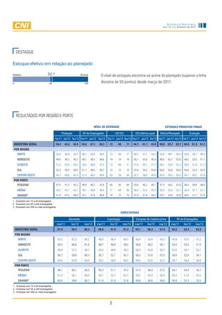 Sondagem Industrial
                                                                                                                                               Ano 15, n.2, fevereiro de 2012




    DESTAQUE

Estoque efetivo em relação ao planejado

Abaixo                         52,1                              Acima              O nível de estoques encontra-se acima do planejado (superior a linha
0                               50                                  100             divisória de 50 pontos) desde março de 2011.




    RESULTADOS POR REGIÃO E PORTE

                                                                             NÍVEL DE ATIVIDADE                                                     ESTOQUES PRODUTOS FINAIS

                                             Produção             Nº de Empregados               UCI (%)             UCI efetiva-usual       Efetivo/Planejado              Evolução
                                      fev/11 jan/12 fev/12 fev/11 jan/12 fev/12            fev/11 jan/12 fev/12 fev/11 jan/12 fev/12 fev/11 jan/12 fev/12 fev/11 jan/12 fev/12

 INDÚSTRIA GERAL                      50,4       45,0    46,5    50,6      47,1    48,3     72        69     71     46,7    41,7      42,9   49,9     52,7 52,1 49,9 51,3 51,1
 POR REGIÃO
     NORTE                            53,8       48,9    45,4     50,1     44,9    48,5     72        69     71     48,3    41,7      44,3   50,8     49,7   49,3    52,8     50,1     48,3
     NORDESTE                         49,4       49,3    45,2     49,1     48,4    48,6     74        74     74     45,1    42,6      45,9   49,5     52,7   52,0    49,5     52,0     51,1
     SUDESTE                          51,5       43,9    45,0     50,5     46,6    47,5     72        68     71     47,8    40,7      41,2   50,2     53,8   52,2    50,8     51,9     51,2
     SUL                              52,3       45,4    50,4     51,7     48,5    49,7     72        72     72     47,8    44,5      43,9   50,9     54,0   54,0    50,6     52,4     53,4
     CENTRO OESTE                     44,7       40,6    45,5     51,4     46,4    48,8     62        59     64     42,7    38,0      40,8   45,8     49,5   50,5    44,1     46,5     47,8
 POR PORTE
     PEQUENA1                         47,4       41,2    43,2     48,9     46,2    47,6     65        63     64     43,8    40,2      40,1   47,3     49,2   47,8    48,4     49,8     48,9
     MÉDIA2                           50,2       43,7    44,7     49,1     46,6    48,0     71        69     69     46,9    42,6      42,4   50,5     52,6   52,7    50,0     52,1     52,1
     GRANDE    3                      51,9       47,5    49,0     52,1     47,8    48,9     75        72     75     47,9    41,9      44,5   50,7     54,6   53,9    50,5     51,7     51,6

1 - Empresa com 10 a 49 empregados.
2 - Empresa com 50 a 249 empregados.
3 - Empresa com 250 ou mais empregados.

                                                                                                        EXPECTATIVAS

                                                    Demanda                                Exportação                Compras de matéria-prima                   Nº de Empregados
                                          mar/11        fev/12      mar/12        mar/11     fev/12        mar/12    mar/11        fev/12    mar/12     mar/11       fev/12     mar/12
    INDÚSTRIA GERAL                       61,9          59,3        60,4           50,8      51,9          51,2      59,1          56,4      57,5        54,5        52,2        53,3
    POR REGIÃO
      NORTE                               62,5          62,3        60,2           48,4      56,4          56,5      58,4          55,8      54,3        54,9        53,5        51,2
      NORDESTE                            64,5          60,6        61,8           48,7      49,8          49,5      58,8          56,2      58,1        53,4        52,5        51,6
      SUDESTE                             60,9          57,2        58,7           50,0      49,8          49,2      58,5          53,8      55,7        53,6        50,1        52,1
      SUL                                 60,7          59,8        60,3           50,7      52,1          50,7      58,3          57,8      57,5        54,6        52,4        54,1
      CENTRO OESTE                        64,6          63,8        64,0           59,2      59,4          60,5      64,5          62,6      62,3        59,7        58,0        58,4
    POR PORTE
      PEQUENA1                            60,1          60,1        60,3           50,3      51,1          47,3      57,4          56,9      57,5        54,1        53,4        53,7
      MÉDIA2                              61,2          58,1        60,0           49,1      52,7          53,7      59,2          55,4      56,4        54,2        51,0        52,5
               3
      GRANDE                              63,0          59,6        60,7           51,9      51,9          51,8      59,8          56,6      58,0        54,8        52,3        53,5
1 - Empresa com 10 a 49 empregados.
2 - Empresa com 50 a 249 empregados.
3 - Empresa com 250 ou mais empregados.




                                                                                            2
 