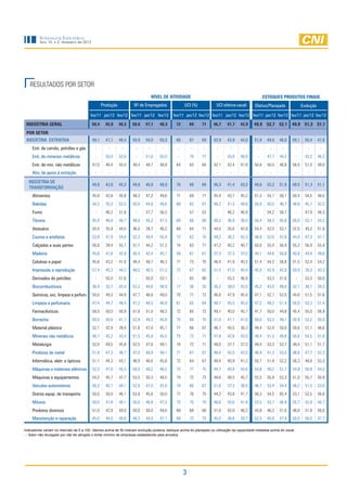 Sondagem Industrial
         Ano 15, n.2, fevereiro de 2012




   RESULTADOS POR SETOR
                                                                                  NÍVEL DE ATIVIDADE                                                    ESTOQUES PRODUTOS FINAIS
                                                  Produção           Nº de Empregados                UCI (%)             UCI efetiva-usual       Efetivo/Planejado                Evolução

                                          fev/11 jan/12 fev/12 fev/11 jan/12 fev/12           fev/11 jan/12 fev/12 fev/11 jan/12 fev/12 fev/11 jan/12 fev/12 fev/11 jan/12 fev/12

 INDÚSTRIA GERAL                          50,4      45,0     46,5   50,6    47,1     48,3       72       69     71     46,7     41,7    42,9     49,9 52,7 52,1          49,9 51,3 51,1
 POR SETOR
 INDÚSTRIA EXTRATIVA                       49,1     47,1     46,4   50,9    50,0     50,2       68       67     69     42,9     43,8    44,0     51,8    49,6    46,0    56,1       50,4     47,8
     Extr. de carvão, petróleo e gás        -        -        -       -       -        -         -       -       -       -        -       -        -       -       -          -      -        -
     Extr. de minerais metálicos            -       50,0     52,6     -     51,6      55,0       -       70     77       -      43,8    46,9       -      47,7   44,2         -     43,2     46,2
     Extr. de min. não metálicos           47,0     46,4     43,4   49,4    48,7      48,9      64       63     64     42,1     42,4    41,9     50,8     50,0   46,8    56,5       51,0     49,0
     Ativ. de apoio à extração              -        -        -       -       -        -         -       -       -       -        -       -        -       -       -          -      -        -

   INDÚSTRIA DE
                                           49,8     43,6     45,2   49,8    46,6     48,0       70       68     69     46,3     41,4    42,0     49,6    52,2    51,8    49,5       51,3     51,1
   TRANSFORMAÇÃO
     Alimentos                             45,9     42,8     45,8   48,3    47,2      49,6      71       69     71     45,4     43,7    45,2     51,3     54,1   50,1    50,4       54,5     48,5
     Bebidas                               44,2     35,5     53,5   50,0    44,8      48,6      68       62     67     46,2     41,3    48,6     50,0     50,0   46,7    48,8       45,7     42,5
     Fumo                                   -       46,2     51,6     -     57,7      56,3       -       57     53       -      46,2    46,9       -      54,2   56,7         -     47,9     48,3
     Têxteis                               45,4     46,8     40,7   48,0    45,2      47,3      69       66     68     40,2     36,9    36,0     50,4     58,3   55,6    50,0       53,1     54,2
     Vestuário                             50,4     35,8     44,5   46,0    39,7      46,2      69       64     71     44,0     35,6    42,9     54,4     52,5   52,1    52,5       49,2     51,9
     Couros e artefatos                    53,9     41,9     54,8   52,3    49,4      55,4      72       63     70     49,2     36,3    42,3     48,9     52,6   47,8    44,0       47,3     47,1
     Calçados e suas partes                56,8     39,4     55,7   51,1    44,2      51,3      74       63     71     47,2     40,2    40,7     50,0     55,4   56,9    55,2       56,9     55,9
     Madeira                               45,8     41,8     42,8   45,4    42,4      45,1      59       61     61     37,3     37,3    37,5     44,1     44,6   50,8    42,6       44,4     49,6
     Celulose e papel                      45,8     43,2     41,0   49,4    48,7      46,3      71       73     70     46,4     41,9    40,3     51,4     54,2   56,8    51,5       52,4     54,2
     Impressão e reprodução                57,4     40,3     44,2   48,5    46,5      51,3      72       67     65     51,5     41,0    40,4     45,0     42,9   42,9    50,0       39,3     43,3
     Derivados do petróleo                  -       55,0     51,6     -     55,0      53,1       -       83     80       -      53,3    46,9       -      53,3   51,6         -     53,3     50,0
     Biocombustíveis                       36,4     33,7     42,4   52,2    44,6      56,9      17       36     35     35,2     38,0    43,5     45,2     43,5   49,0    32,1       36,1     39,3
     Químicos, exc. limpeza e perfum.      50,0     49,3     44,9   47,7    46,8      49,0      70       71     72     46,8     47,9    45,4     47,1     52,7   52,0    44,6       51,5     51,6
     Limpeza e perfumaria                  47,4     44,7     49,4   47,2    48,5      46,9      61       65     64     48,7     45,5    45,0     47,2     49,2   51,4    50,0       53,2     51,4
     Farmacêuticos                         58,0     50,0     50,9   51,8    51,0      48,3      72       65     72     49,1     40,0    45,7     41,7     50,0   44,8    45,4       55,0     56,9
     Borracha                              50,0     50,0     41,7   52,9    49,2      45,8      75       68     70     51,0     41,1    41,0     50,0     53,3   49,1    55,9       52,2     50,0
     Material plástico                     52,1     42,9     39,4   51,6    47,0      45,1      71       66     67     46,7     40,5    36,2     49,4     53,4   50,0    50,6       51,1     48,6
     Minerais não metálicos                46,7     45,2     43,4   51,5    45,8      45,5      75       72     71     47,8     42,6    43,0     49,4     51,5   49,8    50,6       54,5     51,8
     Metalurgia                            52,0     49,5     45,8   52,5    47,6      49,1      74       72     71     48,0     37,7    37,3     49,4     53,3   52,7    49,4       51,1     51,7
     Produtos de metal                     51,4     47,3     46,7   47,0    48,9      49,1      71       67     67     46,4     42,0    42,0     46,9     51,2   53,0    46,6       47,7     52,3
     Informática, eletr. e ópticos         51,1     44,3     43,1   48,9    46,6      45,8      72       64     67     48,4     40,9    41,2     50,7     51,8   52,2    56,3       48,8     53,3
     Máquinas e materiais elétricos        52,3     47,0     45,3   50,0    48,2      46,5      72       71     75     44,7     40,9    43,6     54,8     49,2   51,7    54,8       50,8     54,5
     Máquinas e equipamentos               54,2     45,7     47,7   53,5    50,3      48,5      74       72     73     48,6     48,5    45,7     52,5     55,8   52,3    51,0       55,7     50,9
     Veículos automotores                  56,3     40,1     44,1   52,8    47,0      42,8      74       66     67     51,6     37,3    36,0     46,7     53,4   54,4    48,2       51,5     53,0
     Outros equip. de transporte           50,0     50,0     46,1   53,8    45,6      50,0      77       76     75     44,2     43,8    41,7     56,3     54,5   65,4    53,1       52,5     56,8
     Móveis                                50,0     41,8     40,1   50,0    46,8      47,3      73       75     70     46,6     43,6    41,8     53,5     53,1   56,9    55,7       53,9     56,7
     Produtos diversos                     51,0     42,9     50,0   50,0    50,0      49,0      69       68     68     51,0     42,0    46,2     43,8     46,2   51,0    46,0       51,9     56,0
     Manutenção e reparação                45,0     44,0     40,6   48,3    44,0      47,1      69       72     73     45,0     38,8    39,7     52,5     45,8   47,9    50,0       50,0     47,7

Indicadores variam no intervalo de 0 a 100. Valores acima de 50 indicam evolução positiva, estoque acima do planejado ou utilização da capacidade instalada acima do usual.
- : Setor não divulgado por não ter atingido o limite mínimo de empresas estabelecido pela amostra.




                                                                                                     3
 