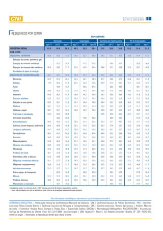 Sondagem Industrial
                                                                                                                                                    Ano 15, n.7, julho de 2012




  RESULTADOS POR SETOR
                                                                                                             EXPECTATIVAS
                                                            Demanda                            Exportação             Compras de matéria-prima              Nº de Empregados
                                                 ago/11       jul/12     ago/12       ago/11      jul/12     ago/12   ago/11   jul/12      ago/12       ago/11     jul/12    ago/12
INDÚSTRIA GERAL                                    61,0        58,4        58,5        48,3           53,9    52,4     57,5     55,9        55,2         53,2       51,4         51,2
POR SETOR
INDÚSTRIA EXTRATIVA                                62,8         59,2        57,2        50,0          52,7    58,0     59,3         57,1    53,5         53,6        51,4        51,5
    Extração de carvão, petróleo e gás                 -           -           -           -             -       -        -            -       -             -          -           -
    Extração de minerais metálicos                     -        58,3        56,3           -          52,5    62,5        -         54,4    56,0             -       55,6        56,8
    Extração de minerais não metálicos             65,3         59,2        57,7        51,5          52,8    55,4     59,6         57,7    53,4         52,5        50,7        49,6
    Atividades de apoio à extração                     -           -           -           -             -       -        -            -       -             -          -           -
INDÚSTRIA DE TRANSFORMAÇÃO                         60,7         58,1        58,0        48,4          53,7    52,0     57,2         55,4    54,9         53,3        51,3        51,0
    Alimentos                                      62,3         61,0        60,1        55,3          56,1    56,3     61,1         58,6    57,0         55,6        55,1        51,9
    Bebidas                                        74,0         60,6        67,8        62,5          58,3    55,6     69,4         61,4    63,1         61,2        53,3        52,8
    Fumo                                               -        59,4        54,7           -          69,2    61,5        -         50,0    48,4             -       39,1        39,1
    Têxteis                                        59,6         56,3        57,5        41,0          45,5    45,5     56,0         51,9    54,2         49,5        50,7        50,0
    Vestuário                                      64,6         60,3        61,4        48,8          46,7    45,8     56,7         56,6    56,4         54,3        51,8        53,3
    Couros e artefatos                             53,2         53,1        53,7        43,8          51,9    45,2     53,4         54,5    51,5         51,4        51,3        50,9
    Calçados e suas partes                         62,2         56,1        57,3        35,7          46,4    50,8     59,4         53,3    55,6         56,5        52,3        52,7
    Madeira                                        58,1         57,0        54,1        41,3          62,0    47,8     55,2         54,9    51,6         53,2        51,1        50,3
    Celulose e papel                               60,7         58,1        58,5        40,8          58,7    52,3     55,9         53,7    55,3         52,1        49,6        50,3
    Impressão e reprodução                         62,9         65,6        66,9           -             -       -     63,6         60,9    63,2         54,5        53,1        54,7
    Derivados do petróleo                              -        53,6        58,3           -          50,0    62,5        -         58,9    58,3             -       51,9        54,2
    Biocombustíveis                                68,0         60,6        62,5        56,8          57,5    62,5     52,4         57,7    49,1         47,0        47,1        44,2
    Químicos, exceto limpeza e perfumaria          65,6         60,9        55,8        53,5          57,6    52,0     60,7         57,9    53,7         53,3        52,6        50,0
    Limpeza e perfumaria                           64,7         64,8        65,7        50,0          54,2    50,0     58,3         62,1    62,1         52,5        56,7        54,3
    Farmacêuticos                                  66,7         63,7        60,6        62,5          60,9    67,6     68,0         63,3    59,6         55,5        54,0        52,9
    Borracha                                       58,9         48,4        50,0        45,0          52,5    53,6     57,0         46,9    46,7         49,2        43,8        46,7
    Material plástico                              63,8         60,5        59,4        51,7          50,0    45,7     58,9         57,2    56,3         55,0        52,8        52,2
    Minerais não metálicos                         60,6         59,3        60,2        51,6          61,2    59,3     56,4         55,3    54,9         53,4        52,0        52,8
    Metalurgia                                     53,6         53,8        56,9        44,4          47,9    62,5     51,2         51,5    53,6         49,6        45,3        48,6
    Produtos de metal                              56,1         54,9        52,8        46,8          50,0    50,0     54,6         52,7    52,1         51,4        49,1        50,0
    Informática, eletr. e ópticos                  61,0         59,8        58,5        50,0          57,5    60,9     55,5         56,6    54,0         55,1        52,9        52,3
    Máquinas e materiais elétricos                 55,1         57,7        52,9        46,4          65,6    51,6     52,4         56,0    53,6         51,2        49,4        49,4
    Máquinas e equipamentos                        55,9         51,9        51,7        46,9          52,9    50,5     53,5         51,6    50,9         54,2        48,6        47,7
    Veículos automotores                           53,3         52,2        55,1        46,2          47,7    47,5     53,7         49,3    52,4         49,6        45,7        47,9
    Outros equip. de transporte                        -        62,5        58,3           -          50,0    43,8        -         59,4    57,4             -       57,8        55,6
    Móveis                                         67,2         61,4        60,5        46,9          48,1    40,0     65,2         57,6    58,5         58,8        52,7        54,4
    Produtos diversos                              58,6         60,2        62,0        52,6          59,6    52,8     55,4         56,3    56,3         52,0        52,3        50,0
    Manutenção e reparação                             -        48,7        45,6           -             -       -        -         48,6    48,3             -       47,4        48,5

Indicadores variam no intervalo de 0 a 100. Valores acima de 50 indicam expectativa positiva.
- : Setor não divulgado por não ter atingido o limite mínimo de empresas estabelecido pela amostra.




                                                        Para informações metodológicas, veja www.cni.org.br/sondagemindustrialcni

SONDAGEM INDUSTRIAL | Publicação mensal da Confederação Nacional da Indústria - CNI | Gerência Executiva de Política Econômica - PEC | Gerente-
executivo: Flávio Castelo Branco | Gerência Executiva de Pesquisa e Competitividade - GPC | Gerente-executivo: Renato da Fonseca | Análise: Marcelo
de Ávila | Estatística: Roxana Rossy Campos e Thiago Silva | Supervisão Gráfica: DIRCOM | Normalização Bibliográfica: ASCORP/GEDIN | Assinaturas:
Serviço de Atendimento ao Cliente Fone: (61) 3317-9989 sac@cni.org.br | SBN Quadra 01 Bloco C Ed. Roberto Simonsen Brasília, DF CEP: 70040-903
www.cni.org.br | Autorizada a reprodução desde que citada a fonte.
 
