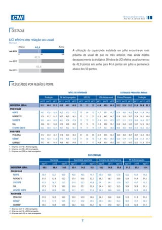2
Ano 16, n.7, julho de 2013
Sondagem Industrial
DESTAQUE
A utilização da capacidade instalada em julho encontra-se mais
próxima do usual do que no mês anterior, mas ainda mostra
desaquecimento da indústria. O índice de UCI efetiva usual aumentou
de 42,9 pontos em junho para 44,4 pontos em julho e permanece
abaixo dos 50 pontos.
Produção Nº de Empregados UCI (%) UCI efetiva-usual Efetivo/Planejado Evolução
jul/12 jun/13 jul/13 jul/12 jun/13 jul/13 jul/12 jun/13 jul/13 jul/12 jun/13 jul/13 jul/12 jun/13 jul/13 jul/12 jun/13 jul/13
INDÚSTRIA GERAL 51,1 46,0 52,1 48,5 48,1 48,5 73 72 72 43,4 42,9 44,4 52,2 51,4 51,7 51,4 50,6 52,1
POR REGIÃO
Norte 48,7 47,6 52,0 45,7 47,3 47,7 70 69 72 41,7 44,1 45,2 42,8 49,4 45,3 46,4 47,4 44,6
Nordeste 52,8 47,7 53,7 50,7 48,0 48,1 73 71 71 47,5 44,2 44,7 51,8 50,9 50,1 52,4 50,5 49,6
Sudeste 50,5 44,4 50,5 48,1 47,8 47,9 72 72 71 41,4 41,4 42,5 52,7 51,1 52,5 50,6 50,6 52,7
Sul 49,6 45,1 53,0 47,3 48,8 49,0 73 74 75 41,3 43,0 45,7 55,8 55,9 54,2 53,7 52,5 54,2
Centro Oeste 53,5 50,9 53,1 49,7 49,2 50,1 74 72 74 47,7 45,1 46,6 48,8 48,0 49,9 51,0 50,2 53,2
POR PORTE
PEQUENA1
47,2 43,9 48,1 47,6 46,3 46,5 67 65 65 42,2 40,5 42,3 48,6 46,9 46,7 48,7 48,0 48,9
MÉDIA2
48,8 43,9 51,3 47,0 46,6 47,8 71 68 70 41,8 40,3 44,0 52,0 51,4 51,1 52,8 51,0 51,7
GRANDE3 54,2 48,1 54,6 49,8 49,7 49,8 77 77 77 44,9 45,4 45,6 54,1 53,7 54,5 52,0 51,6 53,9
Nível de Atividade estoques produtoS finais
Demanda Quantidade exportada Compras de matéria-prima Nº de Empregados
ago/12 jul/13 ago/13 ago/12 jul/13 ago/13 ago/12 jul/13 ago/13 ago/12 jul/13 ago/13
INDÚSTRIA GERAL 58,5 58,9 58,5 52,4 54,2 51,1 55,2 56,0 55,8 51,2 51,5 51,4
POR REGIÃO
Norte 58,4 63,1 60,9 45,6 49,5 44,7 56,9 60,6 57,8 53,2 54,0 49,9
Nordeste 61,6 62,8 62,3 57,4 56,6 52,1 58,2 58,7 59,8 53,4 54,4 54,6
Sudeste 57,0 56,1 55,7 51,8 53,7 49,9 54,1 54,1 53,9 50,1 49,7 50,3
Sul 57,3 57,9 59,0 51,8 52,1 52,4 54,4 55,2 55,5 50,4 50,8 51,5
Centro Oeste 60,4 60,8 59,2 51,1 57,1 51,8 54,3 56,8 54,4 51,2 52,9 49,0
POR PORTE
PEQUENA1
57,6 58,3 58,0 52,0 52,9 48,6 54,3 55,8 55,8 51,5 51,8 51,6
MÉDIA2
57,3 57,7 58,5 51,2 52,6 49,5 54,5 54,3 55,3 50,5 49,1 50,5
GRANDE3
59,5 59,9 58,8 53,2 55,6 53,2 56,1 57,0 56,1 51,4 52,6 51,7
EXPECTATIVAS
RESULTADOS POR REGIÃO E PORTE
1 - Empresa com 10 a 49 empregados.
2 - Empresa com 50 a 249 empregados.
3 - Empresa com 250 ou mais empregados.
1 - Empresa com 10 a 49 empregados.
2 - Empresa com 50 a 249 empregados.
3 - Empresa com 250 ou mais empregados.
Abaixo Acima
42,9
45,6
44,4
0 10050
UCI efetiva em relação ao usual
Mensal
Jun 2013
Mai 2013
Jul 2013
 