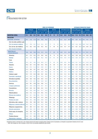 3
Ano 16, n.7, julho de 2013
Sondagem Industrial
Indicadores variam no intervalo de 0 a 100. Valores acima de 50 indicam evolução positiva, estoque acima do planejado ou utilização da capacidade instalada acima do usual.
- : Setor não divulgado por não ter atingido o limite mínimo de empresas estabelecido pela amostra.
Nível de Atividade estoques produtoS finais
RESULTADOS POR SETOR
Produção Nº de Empregados UCI (%) UCI efetiva-usual Efetivo/Planejado Evolução
jul/12 jun/13 jul/13 jul/12 jun/13 jul/13 jul/12 jun/13 jul/13 jul/12 jun/13 jul/13 jul/12 jun/13 jul/13 jul/12 jun/13 jul/13
INDÚSTRIA GERAL 51,1 46,0 52,1 48,5 48,1 48,5 73 72 72 43,4 42,9 44,4 52,2 51,4 51,7 51,4 50,6 52,1
POR SETOR
INDÚSTRIA EXTRATIVA 49,1 47,8 51,8 49,3 46,8 48,4 74 70 71 45,1 43,4 46,8 49,7 46,4 43,3 50,3 48,5 47,2
Extr. de carvão, petróleo e gás - - - - - - - - - - - - - - - - - -
Extr. de materiais metálicos 51,1 42,6 43,1 51,0 42,2 44,7 77 70 73 45,5 39,7 47,2 44,2 43,8 38,5 50,0 45,8 45,8
Extr. de mat. não metálicos 47,5 49,3 54,6 49,3 48,3 49,7 71 69 70 43,6 43,7 47,4 52,1 46,7 43,7 50,4 48,4 45,7
Ativ. de apoio à extração - - - - - - - - - - - - - - - - - -
INDÚSTRIA DE
TRANSFORMAÇÃO
49,6 44,8 50,9 47,8 47,3 47,8 71 69 70 42,6 41,6 43,6 51,6 50,9 51,1 51,3 50,3 51,7
Alimentos 50,1 47,4 55,3 47,5 48,0 50,0 70 70 70 44,8 44,5 47,7 50,4 50,9 50,0 51,0 50,8 50,9
Bebidas 48,3 37,0 49,5 49,4 46,3 49,5 67 62 64 45,6 35,4 47,4 43,3 50,6 54,1 45,1 47,6 55,2
Fumo - - - - - - - - - - - - - - - - - -
Têxteis 52,2 45,7 49,5 51,6 46,0 47,7 72 69 67 38,9 39,2 39,4 55,4 54,1 52,3 52,1 52,9 52,0
Vestuário 49,2 43,7 47,2 48,4 44,4 43,5 74 69 71 45,7 39,7 42,7 53,5 53,4 52,4 52,8 50,0 52,1
Couros 44,5 47,2 51,3 45,1 49,5 47,7 69 73 74 37,3 43,9 44,8 51,6 52,7 47,9 51,1 51,3 50,0
Calçados 51,3 39,0 44,7 53,5 44,9 43,9 74 69 68 42,4 37,7 39,0 59,4 57,3 59,4 55,1 54,9 60,6
Madeira 46,6 43,4 51,9 44,4 43,4 48,9 62 59 64 38,0 37,0 41,9 49,3 43,0 44,7 48,6 42,6 43,2
Celulose e papel 50,7 41,9 54,5 48,6 49,7 50,3 73 72 75 42,5 41,2 43,1 56,1 52,1 52,9 55,9 50,0 50,8
Impressão e reprodução 47,4 43,6 45,1 47,4 44,3 43,2 67 68 70 45,5 42,0 41,8 47,5 39,7 39,3 47,4 44,1 38,1
Derivados do petróleo 50,0 50,0 54,2 54,2 48,3 51,4 81 78 84 47,2 41,7 50,0 48,3 46,4 46,9 51,6 44,6 54,4
Biocombustíveis 66,7 57,3 62,1 48,3 53,0 50,7 78 73 82 50,8 46,1 48,5 43,1 40,3 43,8 51,7 47,6 60,2
Químicos 50,0 48,1 55,8 50,3 48,8 51,2 74 71 71 43,1 45,2 46,1 49,6 49,6 52,5 48,9 48,2 51,7
Limpeza e perfumaria 55,7 44,9 56,4 47,9 50,7 45,7 64 67 66 48,6 40,4 45,1 50,7 53,9 50,6 52,2 57,6 54,5
Farmacêuticos 58,7 53,6 55,1 50,0 54,2 51,4 73 72 72 51,0 50,9 50,7 48,1 50,0 50,7 53,0 53,4 53,7
Borracha 49,2 43,9 49,3 46,7 44,7 43,9 70 70 69 40,8 40,9 42,4 56,0 60,9 54,5 56,0 58,7 53,6
Material plástico 50,8 41,5 51,5 47,4 46,5 47,5 71 69 68 41,1 41,3 42,5 53,6 48,8 52,5 52,2 50,8 49,4
Minerais não metálicos 49,3 42,1 49,2 48,1 45,5 47,5 74 71 71 44,4 41,6 43,2 49,4 53,8 51,0 48,3 51,6 50,8
Metalurgia 45,5 47,4 50,4 47,7 47,4 45,8 72 70 73 40,9 42,0 45,3 53,0 50,0 52,6 50,6 51,1 54,7
Produtos de metal 49,0 44,5 48,8 48,4 48,9 50,0 70 68 67 41,7 40,8 41,7 51,5 48,1 49,7 52,3 46,3 52,5
Informática, eletr. e ópticos 50,5 44,8 48,6 50,0 45,3 46,6 70 63 68 44,0 39,9 40,9 53,0 58,3 53,7 53,6 55,1 50,6
Máquinas e materiais elétricos 48,3 50,0 47,3 47,0 52,9 45,9 71 68 66 44,8 44,1 43,1 51,6 45,9 48,0 49,2 43,1 44,6
Máquinas e equipamentos 47,7 46,9 51,1 45,2 49,7 47,6 71 72 74 40,1 44,7 45,4 53,1 53,4 53,6 54,8 52,2 54,8
Veículos automotores 51,4 49,6 52,1 42,9 48,6 49,6 69 74 73 37,5 42,5 44,9 51,2 46,6 53,3 48,5 49,1 54,3
Outros equip. de transporte 39,5 35,0 40,5 46,1 43,8 42,9 68 65 62 36,8 32,5 33,3 70,0 67,9 55,6 75,0 68,8 61,1
Móveis 42,9 37,9 49,3 44,6 44,2 45,9 67 67 69 37,9 35,7 39,7 52,5 46,7 49,5 53,2 49,4 49,1
Produtos diversos 54,2 41,1 49,0 47,9 46,6 49,1 70 65 65 46,9 40,2 37,5 52,3 51,0 52,1 48,9 49,1 54,2
Manutenção e reparação 43,8 52,8 47,2 50,0 51,3 48,6 68 68 66 41,2 47,4 47,1 41,7 42,3 43,8 47,2 45,8 43,2
 