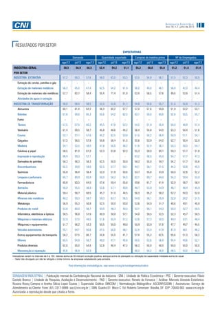 Demanda Quantidade exportada Compras de matéria-prima Nº de Empregados
ago/12 jul/13 ago/13 ago/12 jul/13 ago/13 ago/12 jul/13 ago/13 ago/12 jul/13 ago/13
INDÚSTRIA GERAL 58,5 58,9 58,5 52,4 54,2 51,1 55,2 56,0 55,8 51,2 51,5 51,4
POR SETOR
INDÚSTRIA EXTRATIVA 57,2 59,3 57,6 58,0 63,0 53,3 53,5 54,9 56,1 51,5 52,3 50,5
Extração de carvão, petróleo e gás - - - - - - - - - - - -
Extração de materiais metálicos 56,3 45,0 47,4 62,5 54,2 51,9 56,0 40,0 46,1 56,8 43,3 44,4
Extração de materiais não metálicos 57,7 62,7 58,4 55,4 71,4 51,9 53,4 58,5 57,6 49,6 53,9 51,4
Atividades de apoio à extração - - - - - - - - - - - -
INDÚSTRIA DE TRANSFORMAÇÃO 58,0 58,4 58,5 52,0 53,8 51,1 54,9 55,6 55,7 51,0 50,9 51,3
Alimentos 60,1 61,4 62,2 56,3 60,2 57,7 57,0 57,6 59,9 51,9 53,2 53,1
Bebidas 67,8 59,6 65,3 55,6 54,2 62,5 63,1 59,0 60,6 52,8 50,5 55,7
Fumo - - - - - - - - - - - -
Têxteis 57,5 57,5 60,2 45,5 47,8 52,2 54,2 51,9 55,4 50,0 48,9 51,4
Vestuário 61,4 59,5 58,7 45,8 48,6 45,2 56,4 54,8 54,0 53,3 50,4 51,6
Couros 53,7 57,1 57,6 45,2 62,5 53,8 51,5 54,3 56,4 50,9 51,1 54,1
Calçados 57,3 58,5 57,8 50,8 56,4 51,5 55,6 53,9 54,2 52,7 50,4 52,9
Madeira 54,1 53,5 58,0 47,8 50,0 48,2 51,6 52,4 56,1 50,3 50,3 54,7
Celulose e papel 58,5 61,0 61,0 52,3 53,8 52,3 55,3 59,0 60,1 50,3 51,7 51,8
Impressão e reprodução 66,9 59,3 57,1 - - - 63,2 56,5 55,0 54,7 51,7 47,3
Derivados do petróleo 58,3 58,3 58,3 62,5 50,0 50,0 58,3 55,0 59,7 54,2 51,7 55,6
Biocombustíveis 62,5 59,8 59,6 62,5 57,7 59,1 49,1 58,1 51,5 44,2 50,8 45,5
Químicos 55,8 56,4 56,4 52,0 51,8 50,6 53,7 55,8 53,9 50,0 52,6 52,2
Limpeza e perfumaria 65,7 69,9 65,9 50,0 58,3 54,5 62,1 69,7 64,0 54,3 59,4 53,0
Farmacêuticos 60,6 63,3 64,0 67,6 59,4 55,6 59,6 61,7 61,4 52,9 56,7 56,4
Borracha 50,0 55,5 56,8 53,6 57,1 40,6 46,7 53,9 54,9 46,7 48,4 45,9
Material plástico 59,4 58,7 60,5 45,7 51,0 44,5 56,3 55,2 58,2 52,2 50,3 52,0
Minerais não metálicos 60,2 59,3 59,7 59,3 63,7 56,5 54,9 56,1 55,9 52,8 50,2 51,5
Metalurgia 56,9 55,3 50,8 62,5 50,0 50,0 53,6 54,9 51,7 48,6 49,1 45,8
Produtos de metal 52,8 60,0 56,7 50,0 48,3 43,5 52,1 56,1 54,3 50,0 52,7 50,5
Informática, eletrônicos e ópticos 58,5 56,8 57,8 60,9 58,8 57,1 54,0 50,5 52,5 52,3 45,7 50,5
Máquinas e materiais elétricos 52,9 57,5 49,5 51,6 55,4 51,2 53,6 57,3 50,5 49,4 53,1 48,4
Máquinas e equipamentos 51,7 56,2 53,3 50,5 50,0 49,0 50,9 53,9 51,6 47,7 49,7 49,5
Veículos automotores 55,1 54,1 50,8 47,5 50,0 48,1 52,4 53,4 47,9 47,9 48,1 46,2
Outros equipamentos de transporte 58,3 57,5 66,7 43,8 55,0 41,7 57,4 55,3 62,5 55,6 51,3 58,3
Móveis 60,5 54,9 58,7 40,0 47,1 43,8 58,5 53,6 56,9 54,4 49,6 52,1
Produtos diversos 62,0 50,0 54,6 52,8 46,4 47,2 56,3 50,9 50,0 50,0 50,0 50,0
Manutenção e reparação 45,6 56,9 52,9 - - - 48,3 54,2 48,4 48,5 50,0 48,5
SONDAGEM INDUSTRIAL | Publicação mensal da Confederação Nacional da Indústria - CNI | Unidade de Política Econômica - PEC | Gerente-executivo: Flávio
Castelo Branco | Unidade de Pesquisa, Avaliação e Desenvolvimento - PAD | Gerente-executivo: Renato da Fonseca | Análise: Marcelo Azevedo Estatística:
Roxana Rossy Campos e Aretha Silícia Lopez Soares | Supervisão Gráfica: DIRCOM | Normalização Bibliográfica: ASCORP/GEDIN | Assinaturas: Serviço de
Atendimento ao Cliente Fone: (61) 3317-9989 sac@cni.org.br | SBN Quadra 01 Bloco C Ed. Roberto Simonsen Brasília, DF CEP: 70040-903 www.cni.org.br
Autorizada a reprodução desde que citada a fonte.
Para informações metodológicas, veja www.cni.org.br/sondagemindustrialcni
EXPECTATIVAS
Indicadores variam no intervalo de 0 a 100. Valores acima de 50 indicam evolução positiva, estoque acima do planejado ou utilização da capacidade instalada acima do usual.
- : Setor não divulgado por não ter atingido o limite mínimo de empresas estabelecido pela amostra.
RESULTADOS POR SETOR
Ano 16, n.7, julho de 2013
Sondagem Industrial
 