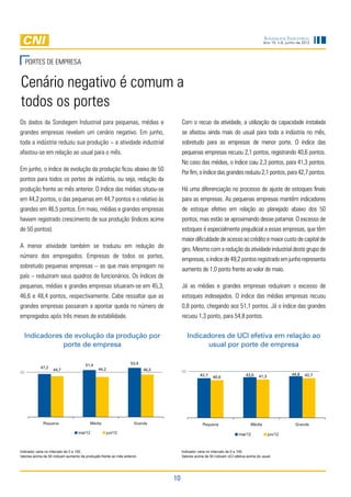 Sondagem Industrial
                                                                                                                                        Ano 15, n.6, junho de 2012




     PORTES DE EMPRESA


Cenário negativo é comum a
todos os portes
Os dados da Sondagem Industrial para pequenas, médias e                               Com o recuo da atividade, a utilização da capacidade instalada
grandes empresas revelam um cenário negativo. Em junho,                               se afastou ainda mais do usual para toda a indústria no mês,
toda a indústria reduziu sua produção – a atividade industrial                        sobretudo para as empresas de menor porte. O índice das
afastou-se em relação ao usual para o mês.                                            pequenas empresas recuou 2,1 pontos, registrando 40,6 pontos.
                                                                                      No caso das médias, o índice caiu 2,3 pontos, para 41,3 pontos.
Em junho, o índice de evolução da produção ficou abaixo de 50
                                                                                      Por fim, o índice das grandes reduziu 2,1 pontos, para 42,7 pontos.
pontos para todos os portes de indústria, ou seja, redução da
produção frente ao mês anterior. O índice das médias situou-se                        Há uma diferenciação no processo de ajuste de estoques finais
em 44,2 pontos, o das pequenas em 44,7 pontos e o relativo às                         para as empresas. As pequenas empresas mantêm indicadores
grandes em 46,5 pontos. Em maio, médias e grandes empresas                            de estoque efetivo em relação ao planejado abaixo dos 50
haviam registrado crescimento de sua produção (índices acima                          pontos, mas estão se aproximando desse patamar. O excesso de
de 50 pontos).                                                                        estoques é especialmente prejudicial a essas empresas, que têm
                                                                                      maior dificuldade de acesso ao crédito e maior custo de capital de
A menor atividade também se traduziu em redução do
                                                                                      giro. Mesmo com a redução da atividade industrial deste grupo de
número dos empregados. Empresas de todos os portes,
                                                                                      empresas, o índice de 49,2 pontos registrado em junho representa
sobretudo pequenas empresas – as que mais empregam no
                                                                                      aumento de 1,0 ponto frente ao valor de maio.
país – reduziram seus quadros de funcionários. Os índices de
pequenas, médias e grandes empresas situaram-se em 45,3,                              Já as médias e grandes empresas reduziram o excesso de
46,6 e 48,4 pontos, respectivamente. Cabe ressaltar que as                            estoques indesejados. O índice das médias empresas recuou
grandes empresas passaram a apontar queda no número de                                0,8 ponto, chegando aos 51,1 pontos. Já o índice das grandes
empregados após três meses de estabilidade.                                           recuou 1,3 ponto, para 54,8 pontos.


  Indicadores de evolução da produção por                                                  Indicadores de UCI efetiva em relação ao
              porte de empresa                                                                   usual por porte de empresa

                                       51,4                        53,9
            47,2                               44,2
                    44,7                                                  46,5        50
50
                                                                                                 42,7                        43,6                      44,8    42,7
                                                                                                         40,6                        41,3




              Pequena                       Média                    Grande                       Pequena                       Média                    Grande

                                   mai/12             jun/12                                                             mai/12             jun/12



Indicador varia no intervalo de 0 a 100.                                              Indicador varia no intervalo de 0 a 100.
Valores acima de 50 indicam aumento da produção frente ao mês anterior.               Valores acima de 50 indicam UCI efetiva acima do usual.




                                                                                 10
 