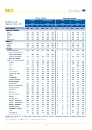 Sondagem Industrial
                                                                                                                                                  Ano 15, n.6, junho de 2012




                                                                    Nível de Atividade                                                CAPACIDADE INSTALADA
                                                         Produção                        Nº de empregados                      UCI (%)                        UCI efetiva-usual
Resultados por
                                                          Mensal                             Mensal                            Mensal                             Mensal
região, porte e setor
                                               jun/11     mai/12      jun/12     jun/11       mai/12    jun/12      jun/11     mai/12      jun/12     jun/11      mai/12       jun/12

 INDÚSTRIA GERAL                                48,0       51,6       45,5        50,0        48,7      47,2        73           73         72        44,5         44,0        41,8
 POR REGIÃO GEOGRÁFICA
   Norte                                        47,8       50,2        43,3       52,4         47,4      46,3         72         73          72        44,4        44,0        40,2
    Nordeste                                    50,3       53,8        48,5       51,4         50,3      49,5         72         73          73        45,3        48,2        44,8
    Sudeste                                     47,3       49,4        43,7       50,3         47,4      45,8         73         71          71        43,7        41,2        40,0
    Sul                                         45,6       51,9        45,3       47,7         49,7      47,2         74         75          73        44,0        44,7        41,5
    Centro Oeste                                51,0       57,4        46,8       49,7         50,0      48,0         74         74          73        46,2        45,6        43,5
 POR PORTE
   PEQUENA                                      47,9       47,2        44,7       48,7         47,0      45,3         66         65          66        43,6        42,7        40,6
    MÉDIA                                       49,2       51,4        44,2       49,1         47,9      46,6         72         72          71        45,4        43,6        41,3
    GRANDE                                      47,4       53,9        46,5       51,0         50,0      48,4         77         77          76        44,5        44,8        42,7
 POR SETOR
   INDÚSTRIA EXTRATIVA                          57,5       54,4        48,9       52,1         52,3      50,7         75         74          76        48,8         49,3       45,9
        Extr. de carvão, petróleo e gás           -          -           -          -             -         -            -        -           -          -           -            -
        Extr. de minerais metálicos               -        54,8        47,5         -          53,6      52,5            -       77          75          -          51,2       46,1
        Extr. de min. não metálicos             57,2        55,1       48,6       50,8         52,2      50,0         73         73          76        49,2         48,6       44,8
        Ativ. de apoio à extração                -           -          -           -           -         -            -          -           -         -            -          -
    INDÚSTRIA DE TRANSFORMAÇÃO                  47,8        50,4       44,7        49,3        47,9      46,3         71         71          70        44,3         43,3       41,1
        Alimentos                               49,1        54,1       50,2        51,5        49,0      48,9         72         72          72        47,0         47,9       46,2
        Bebidas                                 50,0        48,4       42,8        50,0        47,9      46,0         64         68          64        39,3         46,9       43,0
        Fumo                                      -         54,7       48,4         -          54,7      46,9            -       63          63          -          40,6       43,3
        Têxteis                                 40,6        51,7       45,0        44,8        47,0      47,0         66         70          70        35,5         41,1       39,4
        Vestuário                               45,6        51,8       46,2        49,1        48,4      46,2         75         75          74        43,3         47,7       43,6
        Couros e artefatos                      38,6        45,3       43,1        42,4        47,4      44,0         62         72          71        35,2         38,5       40,8
        Calçados e suas partes                  43,8        49,3       41,5        48,8        47,9      47,8         69         74          68        42,0         44,9       39,4
        Madeira                                 45,8        46,1       45,1        45,1        48,4      45,0         62         62          62        39,0         39,1       36,8
        Celulose e papel                        47,2        51,1       42,1        48,9        48,2      44,7         73         72          71        42,9         41,7       40,1
        Impressão e reprodução                  44,8        49,4       42,4        45,8        43,6      49,2         66         69          66        40,8         41,0       38,6
        Derivados do petróleo                     -         47,1       51,8          -         51,5      50,0            -       79          83          -          48,5       48,2
        Biocombustíveis                         55,4        71,0       49,1        53,1        52,9      45,5         76         74          70        48,9         44,0       44,4
        Químicos, exc. limpeza e perfum.        52,7       48,3        46,4       51,2         49,7      49,7         71         71          74        45,8        45,6        44,2
        Limpeza e perfumaria                    50,0       53,0        43,8       51,7         45,9      48,4         64         64          64        47,5        47,6        39,1
        Farmacêuticos                           51,3       60,1        47,6       53,9         51,3      50,0         66         71          73        51,3        47,4        46,0
        Borracha                                42,0       50,0        38,6       49,2         46,5      43,9         77         69          66        45,0        40,5        35,6
        Material plástico                       45,2       49,5        43,9       49,0         49,3      47,7         68         71          68        38,4        40,6        38,4
        Minerais não metálicos                  50,5       47,5        44,3       50,2         48,3      46,7         76         73          73        47,4        44,1        41,6
        Metalurgia                              49,5       52,0        44,9       47,4         47,2      45,0         72         70          73        44,7        44,0        40,7
        Produtos de metal                       45,2       47,2        42,2       49,5         47,5      44,7         72         67          65        44,9        40,3        36,3
        Informática, eletr. e ópticos           44,9       49,0        44,1       51,5         44,5      45,6         72         66          69        44,9        41,5        42,2
        Máquinas e materiais elétricos          45,6       51,1        51,2       48,1         47,9      47,1         73         73          72        45,0        41,0        42,4
        Máquinas e equipamentos                 51,5       47,8        42,4       51,8         46,5      42,4         73         72          70        49,1         43,0       41,0
        Veículos automotores                    52,2       51,1        36,8       52,2         43,3      40,7         75         69          67        50,4         37,0       35,0
        Outros equip. de transporte               -        45,0        45,3         -          44,0      45,3            -       69          73          -          37,0       42,2
        Móveis                                  43,5       48,4        39,2       44,0         48,8      45,0         70         73          70        44,5         41,4       37,1
        Produtos diversos                       57,4        53,1       49,2       52,6         50,0      48,5         69         74          73        46,7         45,3       45,3
        Manutenção e reparação                   -          45,0       48,5        -           47,5      44,4          -         70          70         -           38,8       42,6

Indicadores variam no intervalo de 0 a 100. Valores acima de 50 indicam crescimento da produção ou do número de empregados frente ao mês anterior ou utilização da capacidade instalada
acima do usual para o mês.
- : Setor não divulgado por não ter atingido o limite mínimo de empresas estabelecido pela amostra.




                                                                                             14
 