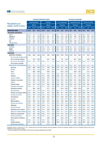 Sondagem Industrial
        Ano 15, n.6, junho de 2012




                                                    estoques produtoS finais                                                   situação financeira

                                             Efetivo/planejado                Evolução              Lucro operacional            Situação financeira          Acesso ao crédito
Resultados por
                                                   Mensal                     Mensal                      Trimestral                    Trimestral                   Trimestral
região, porte e setor
                                          jun/11   mai/12 jun/12     jun/11    mai/12    jun/12   II-11      I-12      II-12    II-11      I-12      II-12   II-11      I-12      II-12

 INDÚSTRIA GERAL                          53,3      53,1    52,5     52,4       51,8     51,5     45,3      42,5       42,3     50,7      48,1       48,3    43,7      42,5       42,9
 POR REGIÃO GEOGRÁFICA
   Norte                                  52,4      51,8    47,8      54,3      51,1     47,8     53,1      44,5       41,6     55,5      46,4       52,0    46,4      46,0       37,2
    Nordeste                              53,7      53,1    52,8      52,6      50,7     52,1     48,0      45,3       46,6     54,3      49,8       53,4    46,0      42,8       43,9
    Sudeste                               53,3      54,1    52,9      52,7      52,1     51,2     44,5      40,9       40,1     50,1      47,1       46,2    43,5      43,0       43,3
    Sul                                   55,3      56,6    55,5      53,4      53,5     52,5     43,4      41,1       41,8     48,8      48,0       47,1    42,6      41,8       42,6
    Centro Oeste                          49,7      48,1    48,7      49,1      52,5     52,8     46,8      43,8       43,3     51,5      48,0       48,6    44,8      41,7       42,7
 POR PORTE
   PEQUENA                                49,8      48,2    49,2      50,7      48,3     49,0     43,4      40,8       40,9     46,7      44,3       44,9    42,8      41,0       41,7
    MÉDIA                                 51,7      51,9    51,1      51,8      51,3     51,8     43,1      41,8       42,2     47,6      46,5       47,0    42,3      43,3       41,5
    GRANDE                                55,7      56,1    54,8      53,5      53,7     52,5     47,4      43,8       43,1     54,2      50,8       50,6    44,8      42,9       44,2
 POR SETOR
   INDÚSTRIA EXTRATIVA                    49,6      50,0    48,4      47,8      48,6     50,6     53,4      48,4       52,6     57,8      52,3       56,5     47       42,3       44,6
       Extr. de carvão, petróleo e gás      -        -           -     -         -         -        -         -          -        -         -          -       -         -          -
       Extr. de minerais metálicos          -       51,8    50,0       -        48,1     47,9       -        50        54,4       -       55,7       52,9      -       48,3       43,8
       Extr. de min. não metálicos        48,5      48,3    47,6      46,9      47,1     51,6     50,9      48,6       51,7      54       51,7       55,9    44,9      41,8       44,9
       Ativ. de apoio à extração           -         -       -         -         -        -        -         -          -        -         -          -       -         -          -
    INDÚSTRIA DE TRANSFORMAÇÃO            52,4      52,1    51,7      52,2      51,2     51,1     43,8      41,5       41,3     48,5      46,4       46,6    43,0      42,4       42,2
       Alimentos                          52,9      48,9    49,6      51,7      48,6     50,2     47,4      44,7       45,8     51,0      49,4       51,1    44,3      42,7       44,3
       Bebidas                            42,3      48,3    45,6      45,0      50,6     44,9     49,4      43,4       45,5     51,8      48,0       48,3    46,1      40,7       40,7
       Fumo                                 -       60,0    60,0       -        60,0     56,7       -       42,2       43,3       -       43,8       46,7      -       31,3       29,2
       Têxteis                            59,7      57,5    55,5      57,3      52,4     52,3     37,9      29,6       33,5     46,0      39,7       43,8    41,6      38,7       40,0
       Vestuário                          56,0      51,0    55,3      55,1      49,5     50,5     43,5      42,7       43,6     47,4      45,7       48,3    44,7      43,8       44,6
       Couros e artefatos                 53,4      45,0    48,5      50,0      45,0     50,5     41,7      42,9       47,4     47,0      45,7       51,7    40,3      43,6       38,4
       Calçados e suas partes             57,8      60,9    59,6      54,5      55,1     57,9     42,3      42,4       43,4     50,0      49,1       48,6    44,3      48,3       43,8
       Madeira                            47,3      48,5    51,2      49,2      48,1     48,0     37,5      36,5       36,8     41,6      39,7       42,0    37,5      35,1       38,7
       Celulose e papel                   53,4      61,8    52,8      51,4      60,5     52,0     38,4      40,6       41,3     48,3      42,0       46,4    47,0      38,2       39,9
       Impressão e reprodução             40,4      47,1    47,5      41,7      50,0     45,0     42,5      42,4       40,6     47,5      46,5       46,1    42,9      41,7       50,0
       Derivados do petróleo                -       48,5    48,2       -        47,1     51,9       -       35,0       46,2       -       46,9       53,6     -        48,1       47,5
       Biocombustíveis                    44,6      45,0    37,5      53,4      52,0     44,2     54,3      41,1       39,0     50,0      45,0       45,0    36,3      36,1       38,5
       Químicos, exc. limpeza e perfum.   52,7      53,0    51,4      54,1      51,5     52,5     46,2      47,1       45,3     53,1      53,9       54,0    43,8      44,6       44,5
       Limpeza e perfumaria               56,0      48,8    50,8      56,9      50,0     50,8     46,6      45,7       43,8     52,6      48,2       46,1    41,7      38,3       41,7
       Farmacêuticos                      44,4      46,7    51,6      50,0      53,3     52,4     51,3      45,0       44,4     46,1      49,2       47,5    46,7      44,2       45,7
       Borracha                           47,5      54,6    51,1      48,8      50,9     51,1     43,1      42,6       37,5     46,7      44,1       44,7    43,8      43,5       44,2
       Material plástico                  48,8      50,6    54,5      49,6      49,7     51,6     40,1      37,6       36,0     45,5      43,5       43,0    43,4      42,9       40,6
       Minerais não metálicos             50,4      52,3    50,6      50,2      51,8     50,6     45,9      44,8       42,5     48,6      46,6       44,8    42,6      43,1       41,7
       Metalurgia                         54,9      53,3    50,5      52,6      51,1     51,6     43,2      39,7       40,9     51,0      45,7       46,8    46,6      41,0       42,3
       Produtos de metal                  53,8      54,2    52,1      52,3      51,0     53,7     42,7      41,1       38,3     48,6      48,4       43,8    40,1      42,9       39,4
       Informática, eletr. e ópticos      51,7      55,8    50,6      51,7      52,9     50,6     46,9      41,7       41,7     50,5      49,0       47,5    49,2      47,6       46,0
       Máquinas e materiais elétricos     56,9      50,0    40,6      55,2      49,3     41,9     44,4      41,1       40,7     49,4      46,0       45,3    43,9      47,4       40,8
       Máquinas e equipamentos            57,3      53,4    50,0      55,3      51,2     50,4     41,8      41,2       42,4     45,4      47,8       45,3    42,4      41,5       42,2
       Veículos automotores               47,9      55,8    59,7      50,0      53,1     57,6     46,0      40,2       33,3     51,4      46,6       42,4    43,9      45,4       42,6
       Outros equip. de transporte          -       56,3    62,5       -        59,6     58,3       -       34,2       37,5       -       38,2       37,5     -        40,0       34,6
       Móveis                             53,6      53,2    53,1      53,5      53,2     54,5     40,1      39,2       38,6     44,2      46,3       44,4    36,6      44,5       42,7
       Produtos diversos                  50,7      50,8    54,5      52,3      55,0     47,3     48,0      43,3       46,2     48,7      50,8       43,9    40,5      44,6       43,5
       Manutenção e reparação              -        42,9    50,0       -        48,2     50,0      -        43,3       46,1      -        45,3       50,0     -        52,5       52,3

Indicadores variam no intervalo de 0 a 100. Valores acima de 50 indicam estoques acima do planejado, aumento dos estoques, margem de lucro ou situação financeira mais do que
satisfatórios ou fácil acesso ao crédito.
- : Setor não divulgado por não ter atingido o limite mínimo de empresas estabelecido pela amostra.




                                                                                           15
 